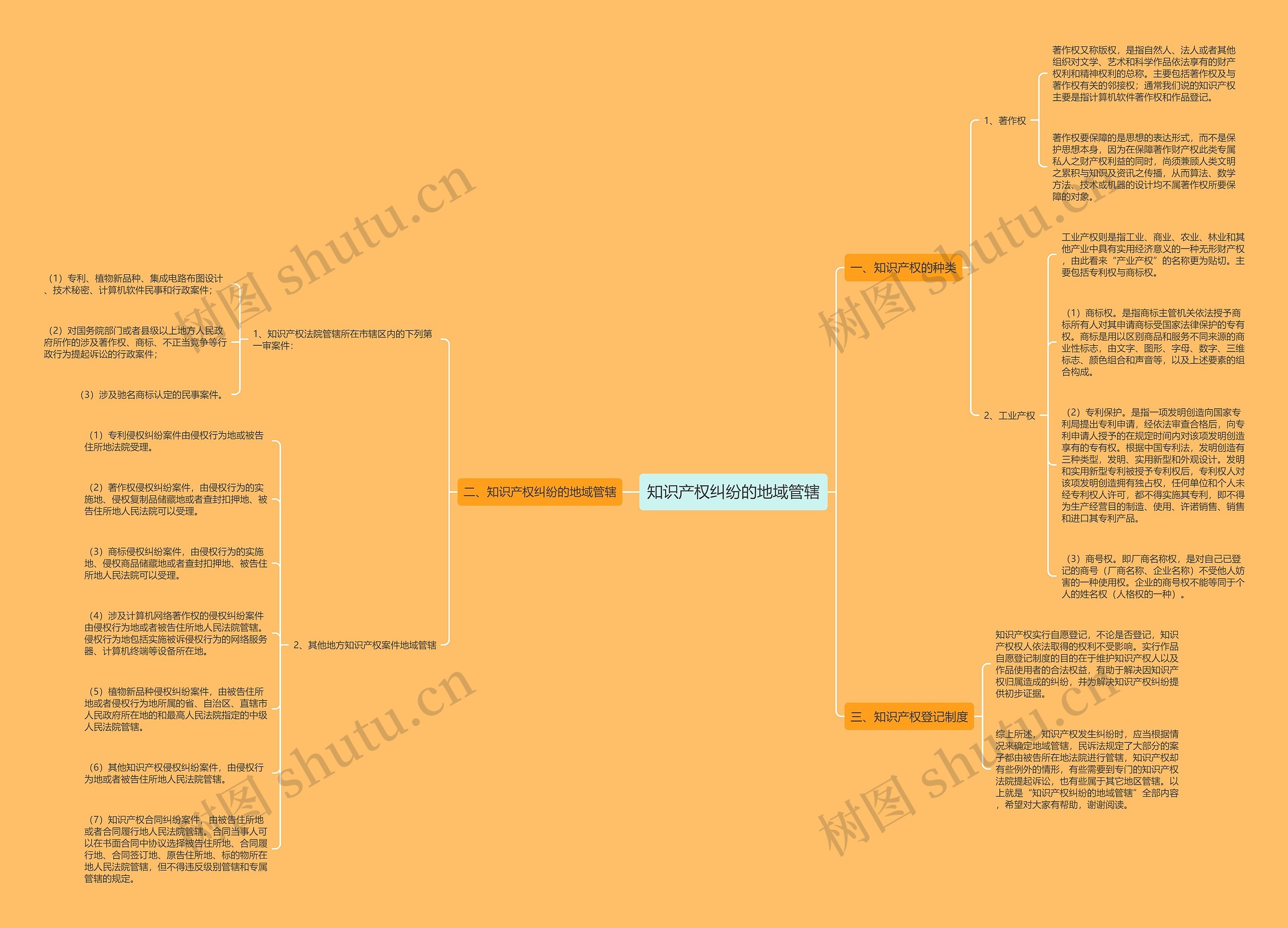 知识产权纠纷的地域管辖思维导图