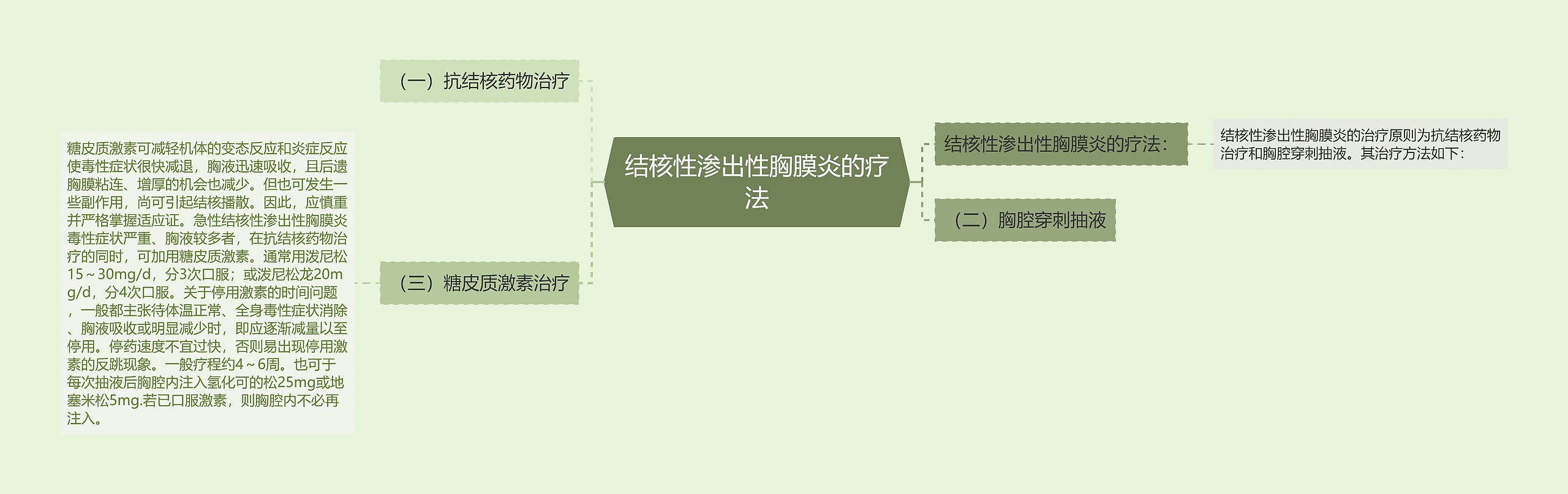 结核性渗出性胸膜炎的疗法思维导图