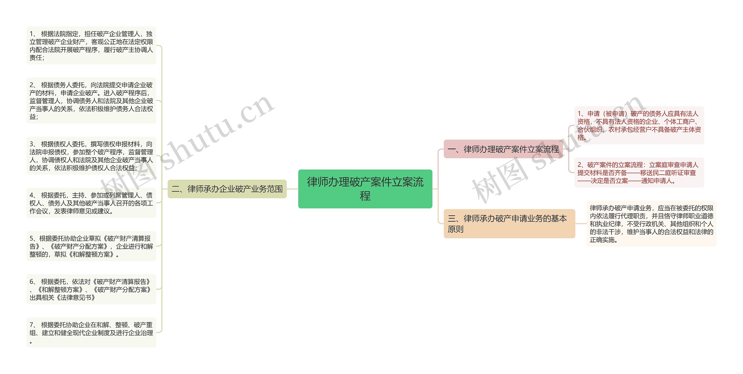 律师办理破产案件立案流程