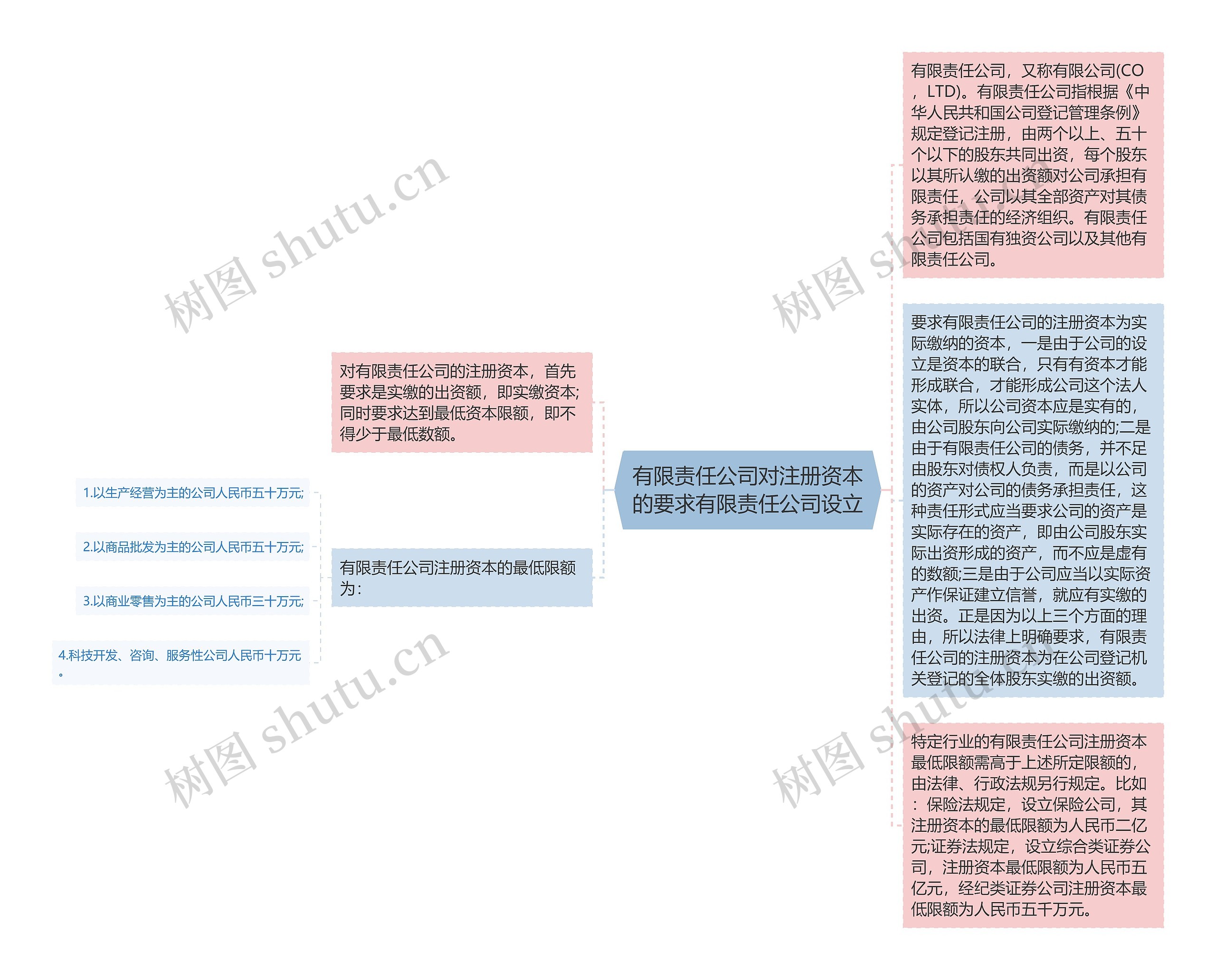 有限责任公司对注册资本的要求有限责任公司设立