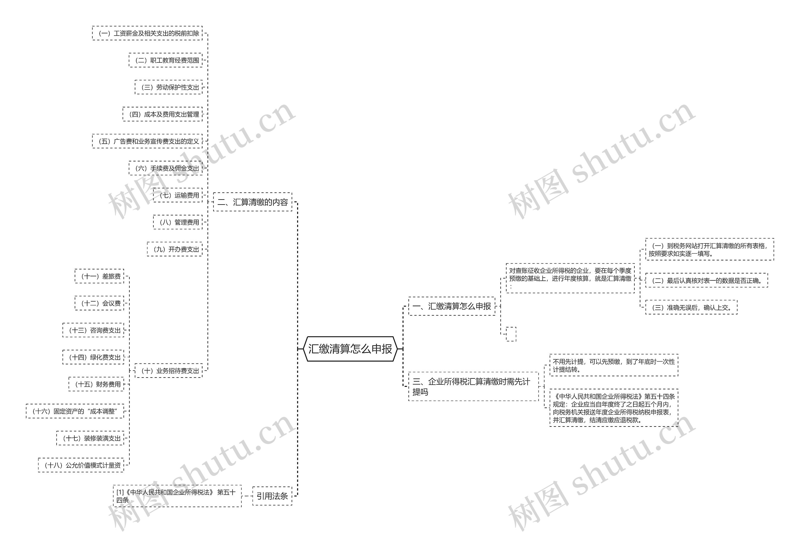 汇缴清算怎么申报思维导图