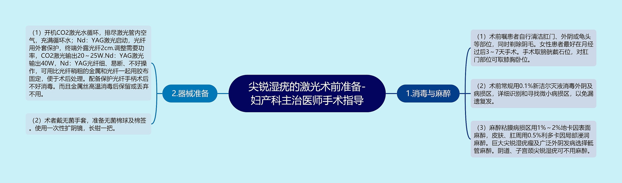 尖锐湿疣的激光术前准备-妇产科主治医师手术指导