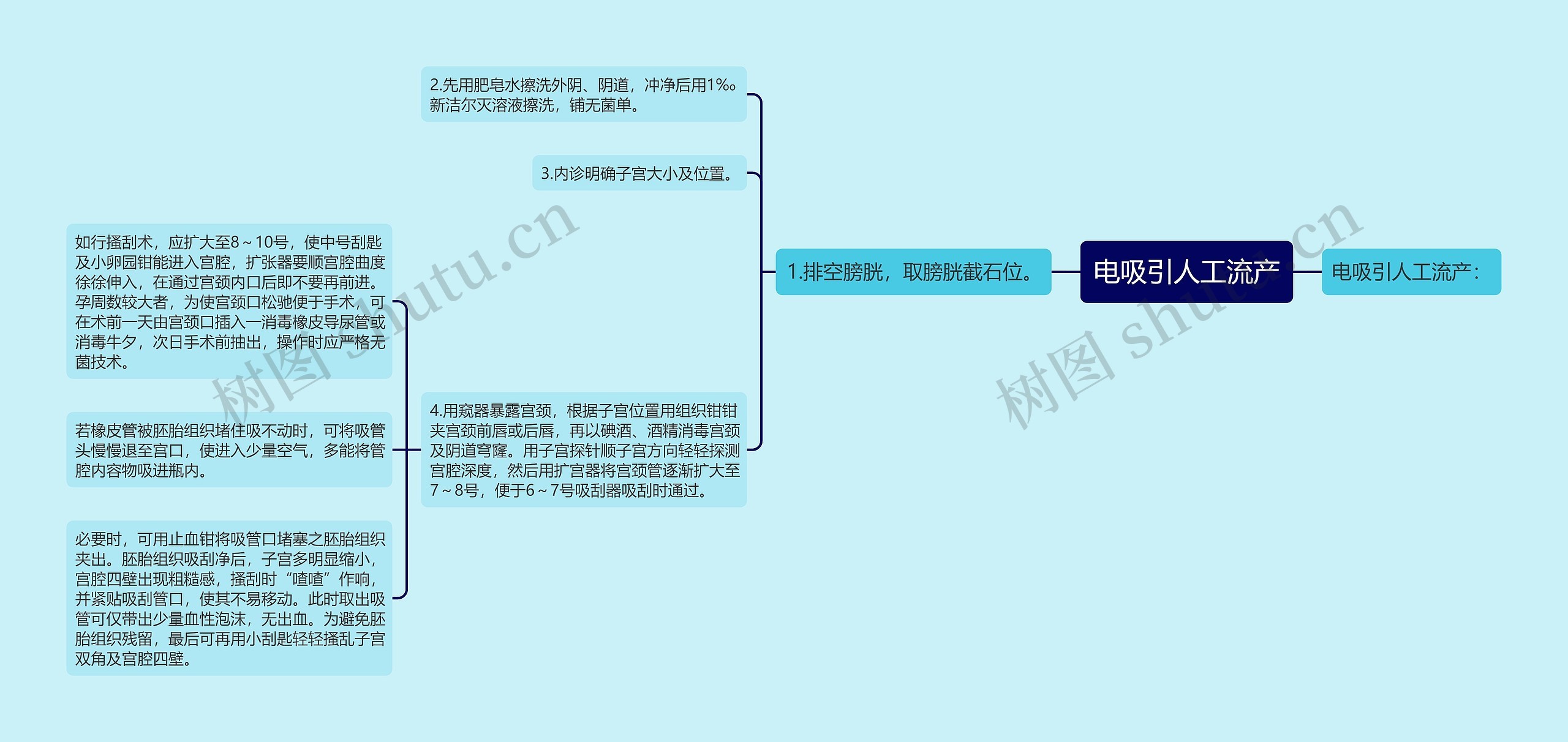 电吸引人工流产思维导图