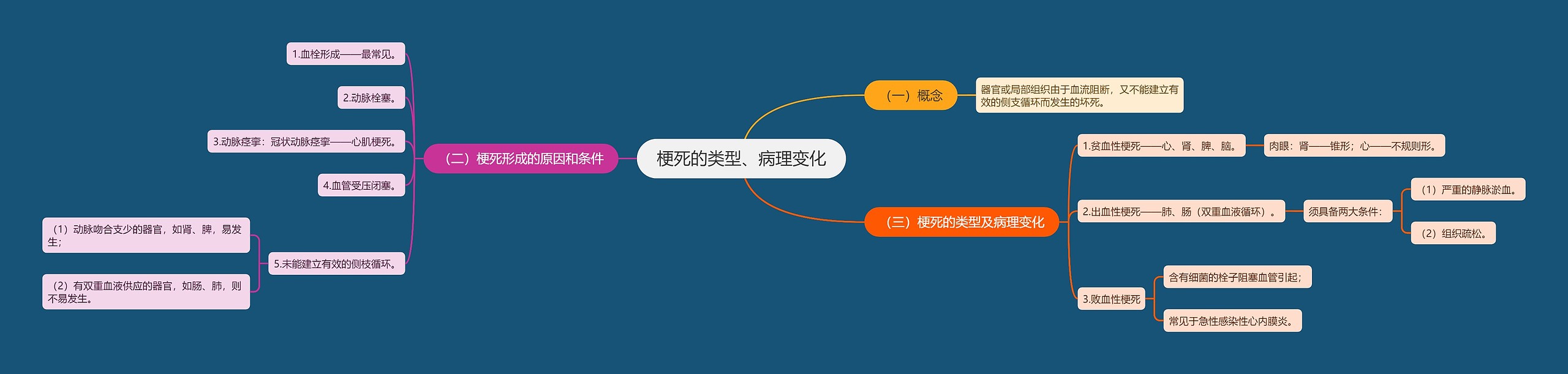梗死的类型、病理变化