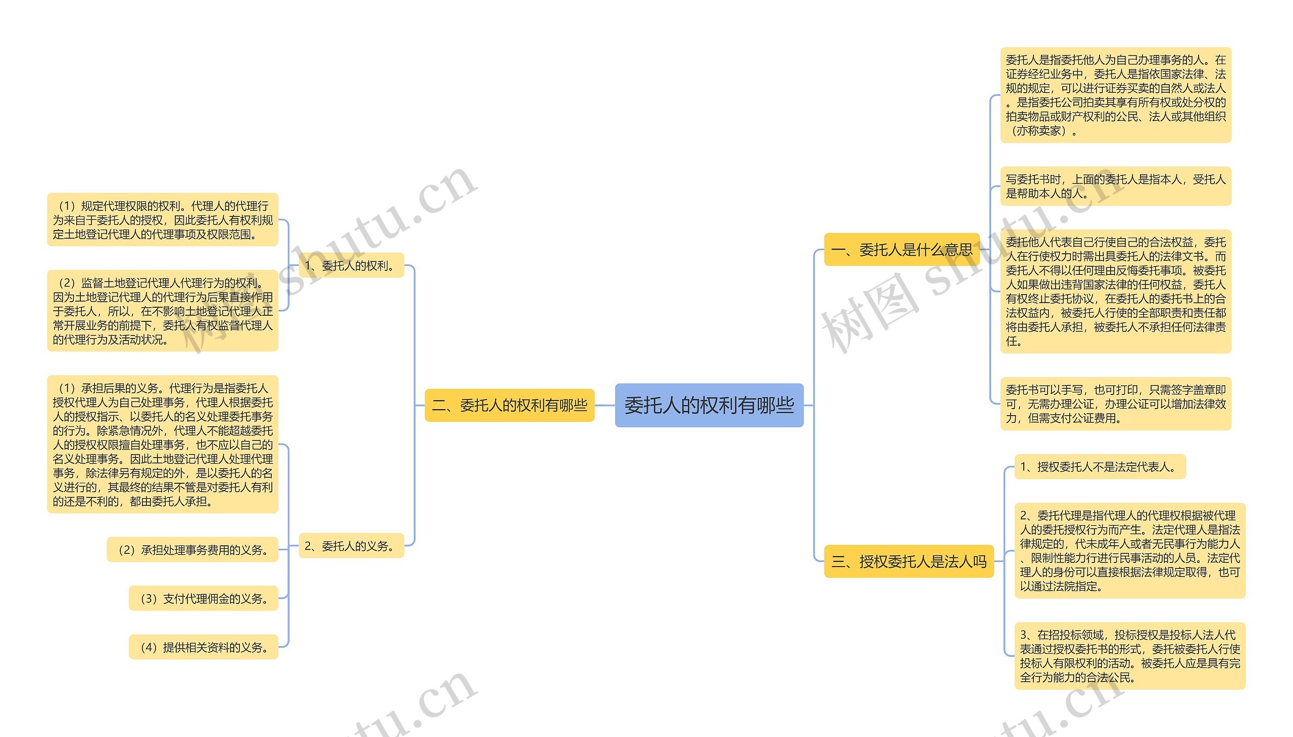 委托人的权利有哪些思维导图