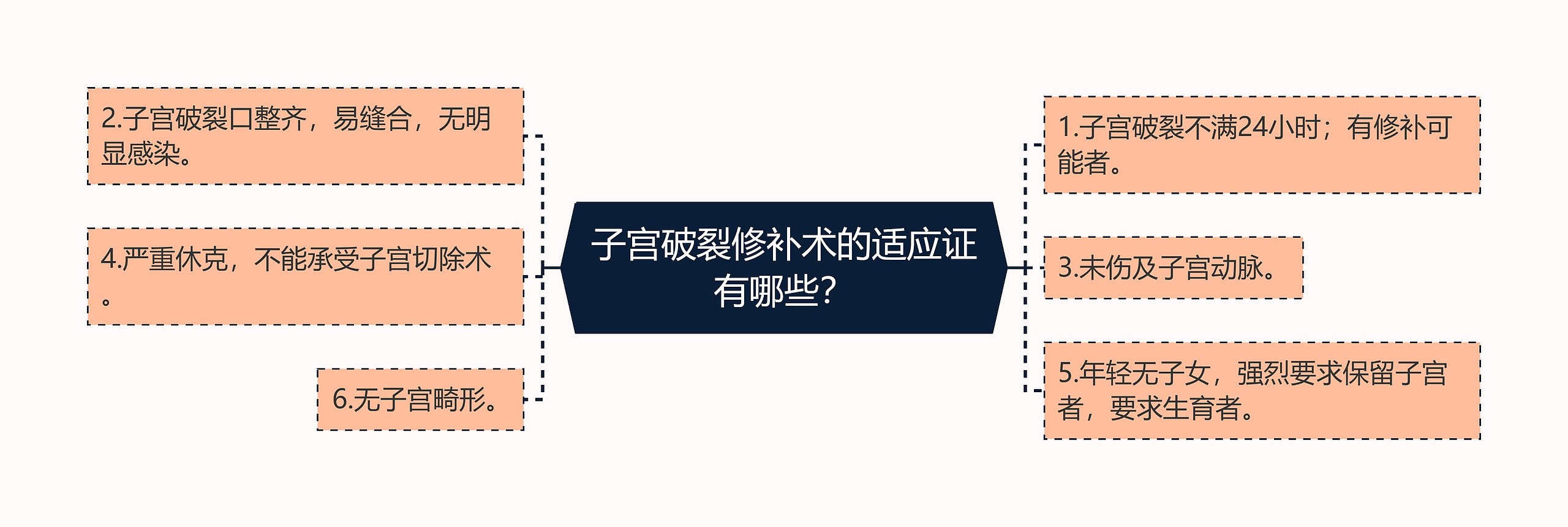 子宫破裂修补术的适应证有哪些？