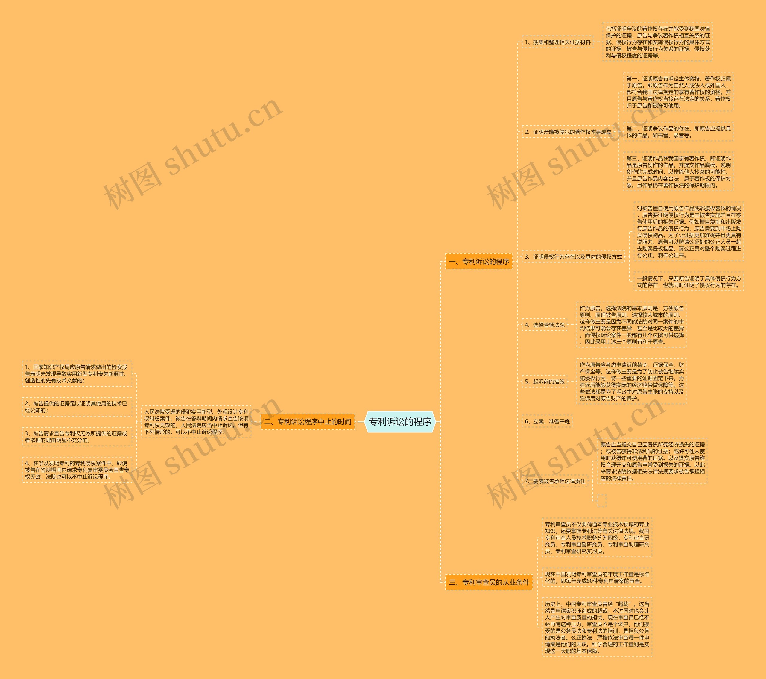 专利诉讼的程序思维导图