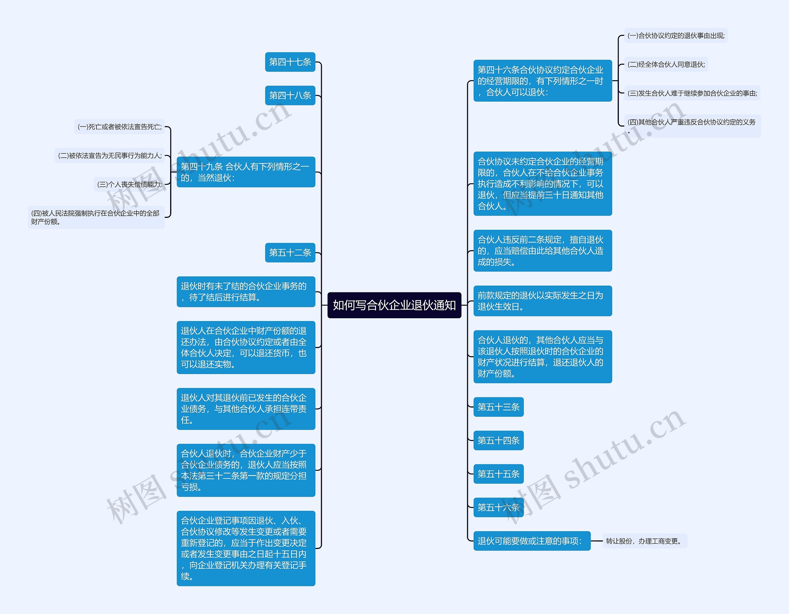 如何写合伙企业退伙通知思维导图