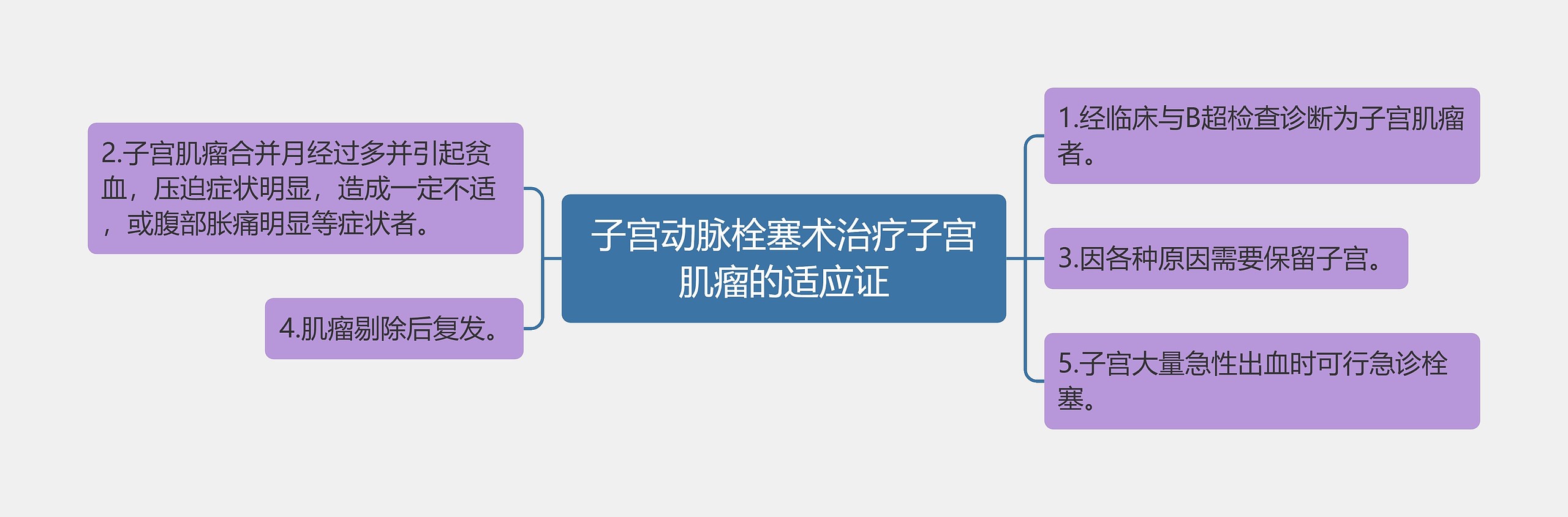 子宫动脉栓塞术治疗子宫肌瘤的适应证思维导图