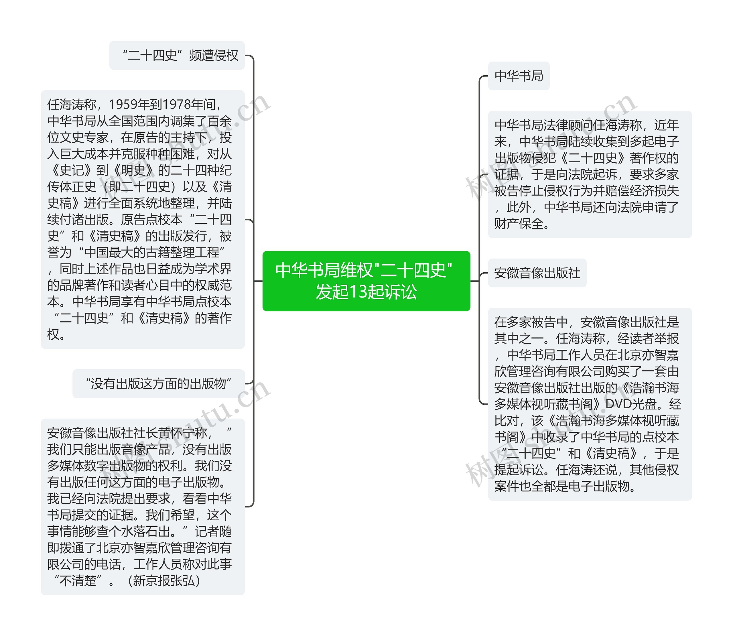 中华书局维权"二十四史" 发起13起诉讼思维导图