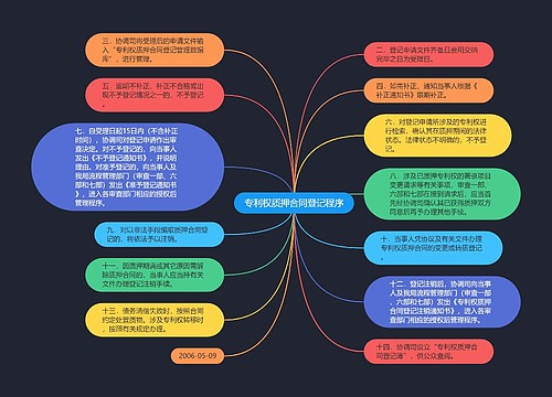 专利权质押合同登记程序