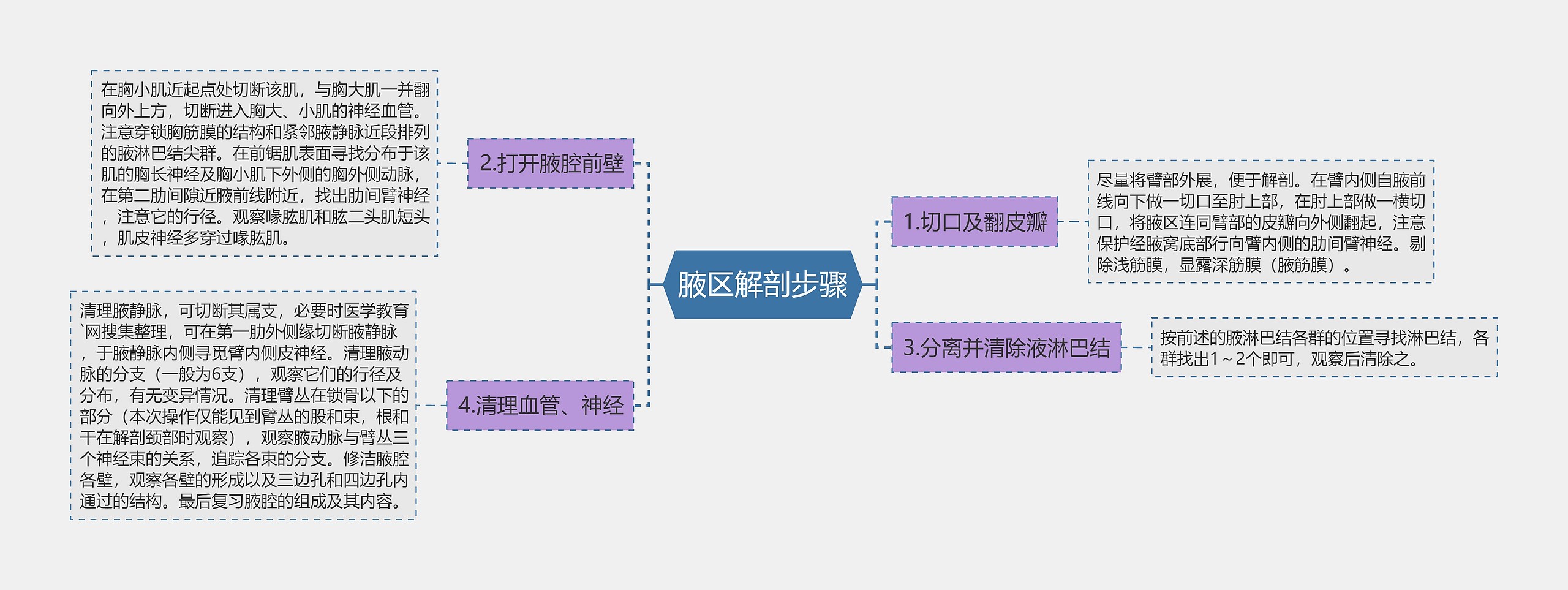 腋区解剖步骤思维导图