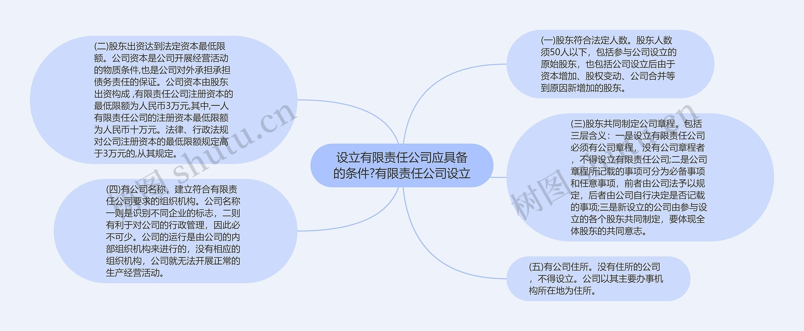 设立有限责任公司应具备的条件?有限责任公司设立