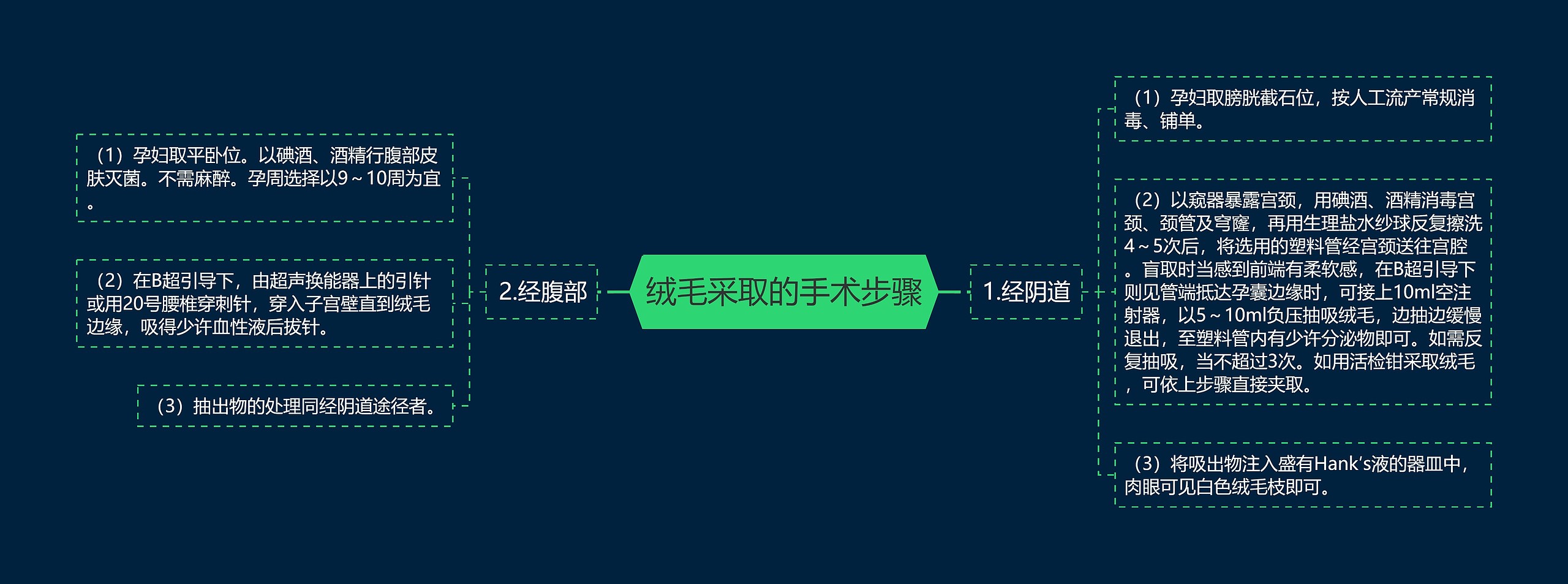 绒毛采取的手术步骤