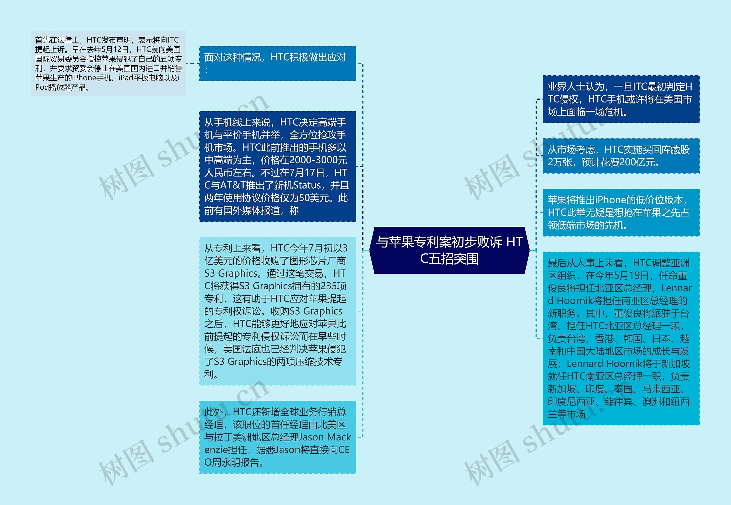 与苹果专利案初步败诉 HTC五招突围思维导图