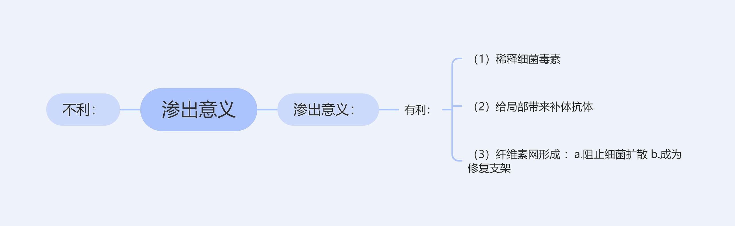 渗出意义思维导图