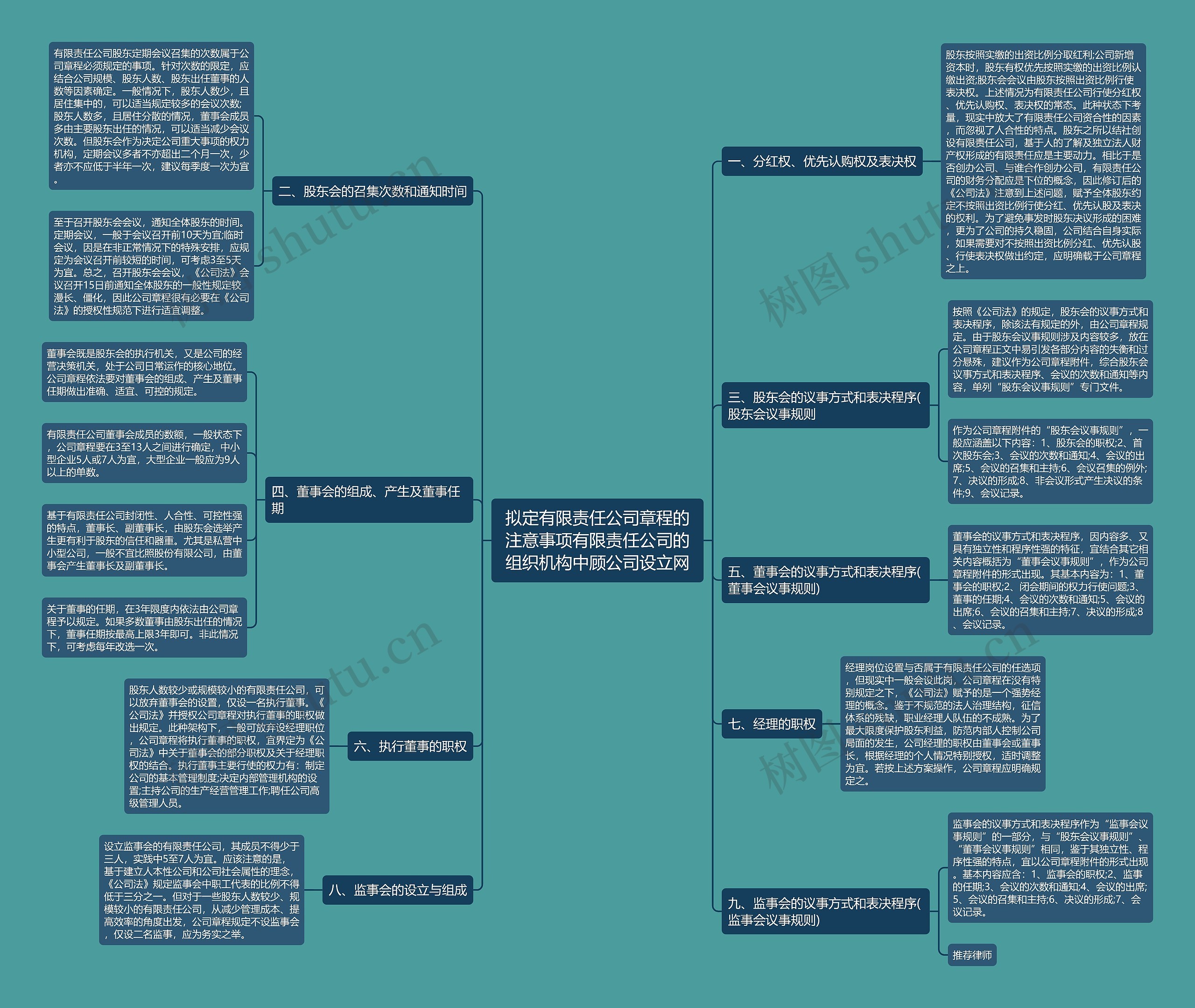 拟定有限责任公司章程的注意事项有限责任公司的组织机构中顾公司设立网思维导图