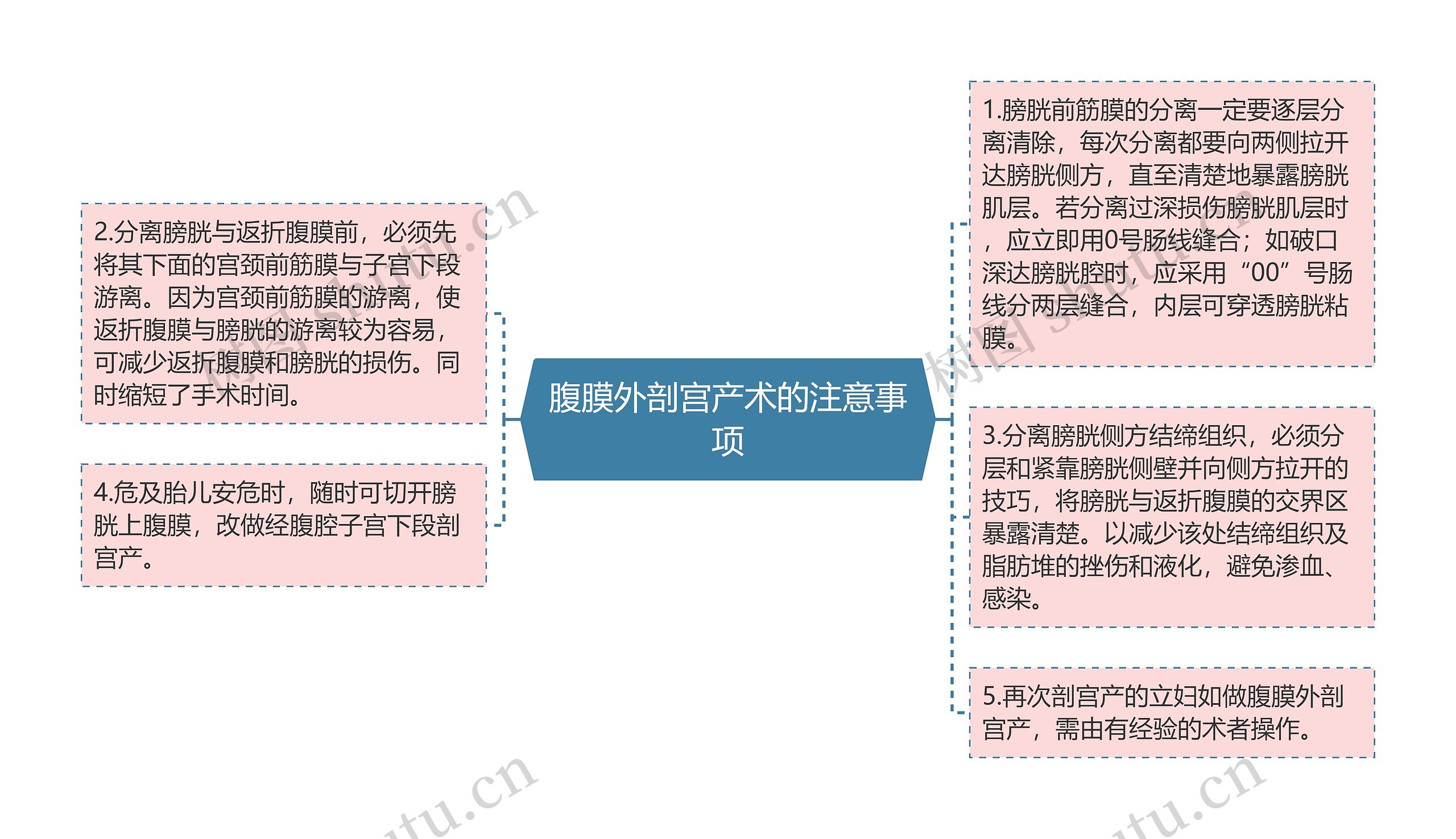 腹膜外剖宫产术的注意事项