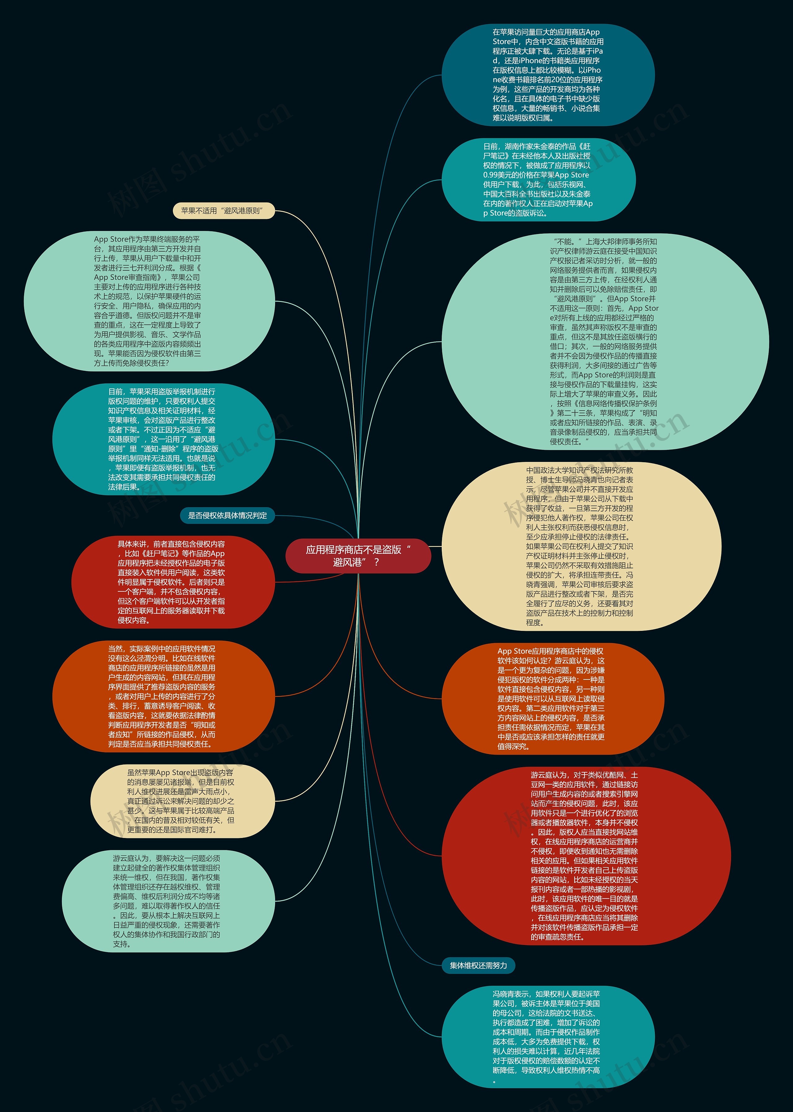 应用程序商店不是盗版“避风港” ？思维导图
