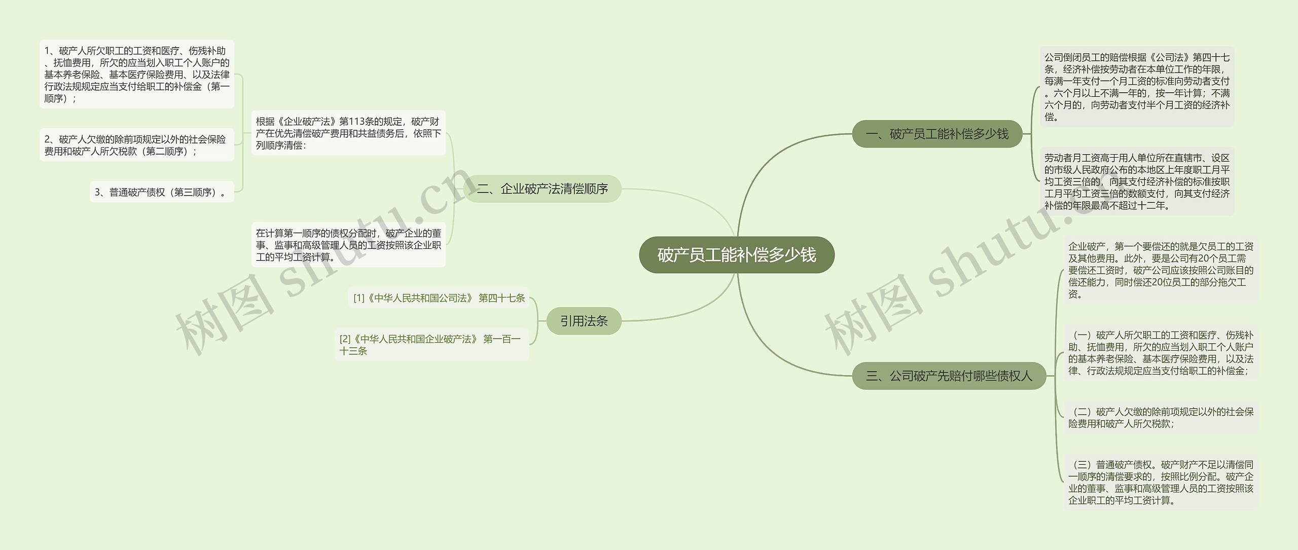 破产员工能补偿多少钱思维导图