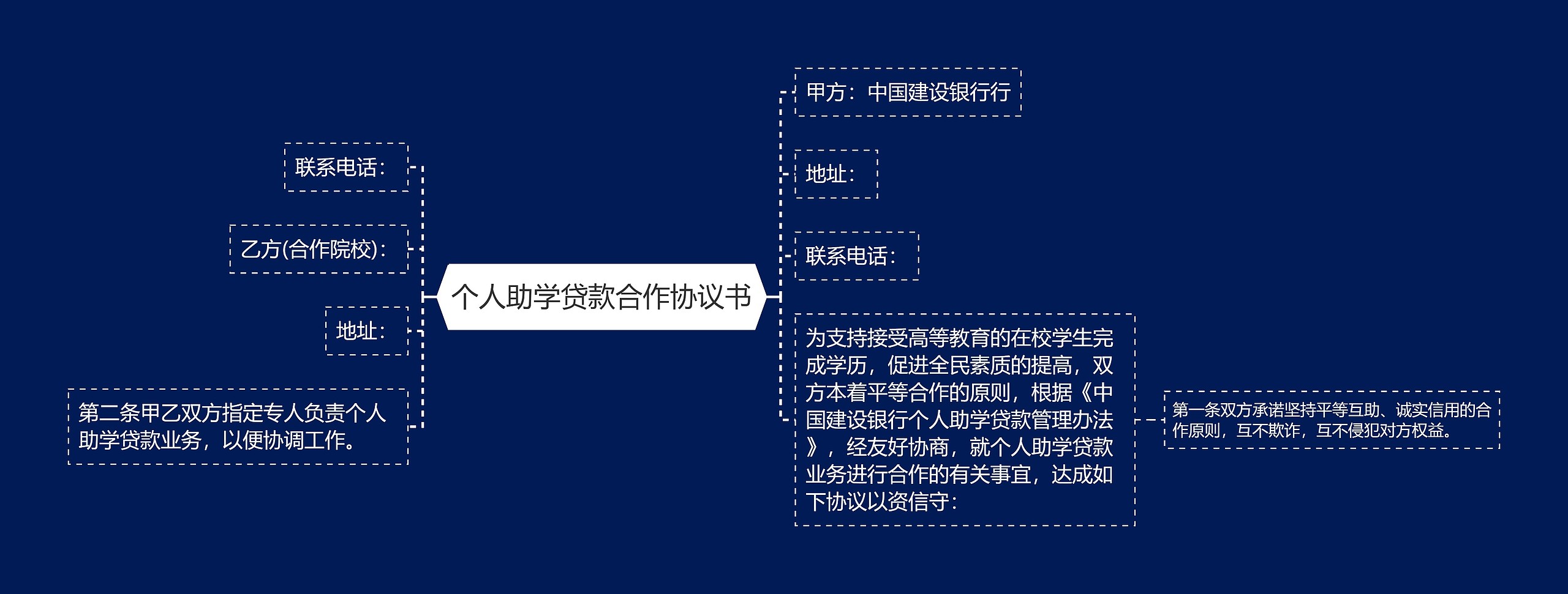 个人助学贷款合作协议书思维导图