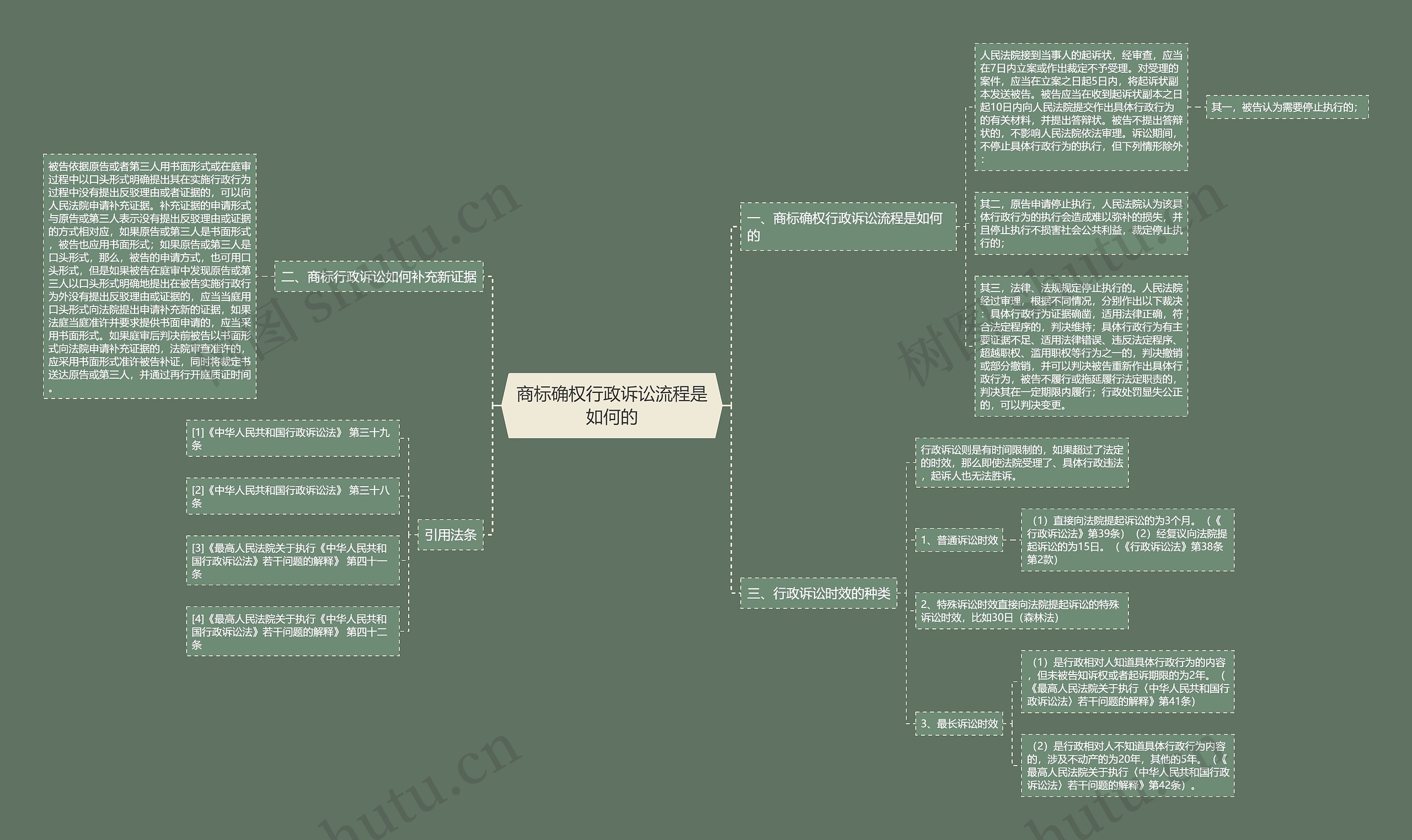 商标确权行政诉讼流程是如何的思维导图