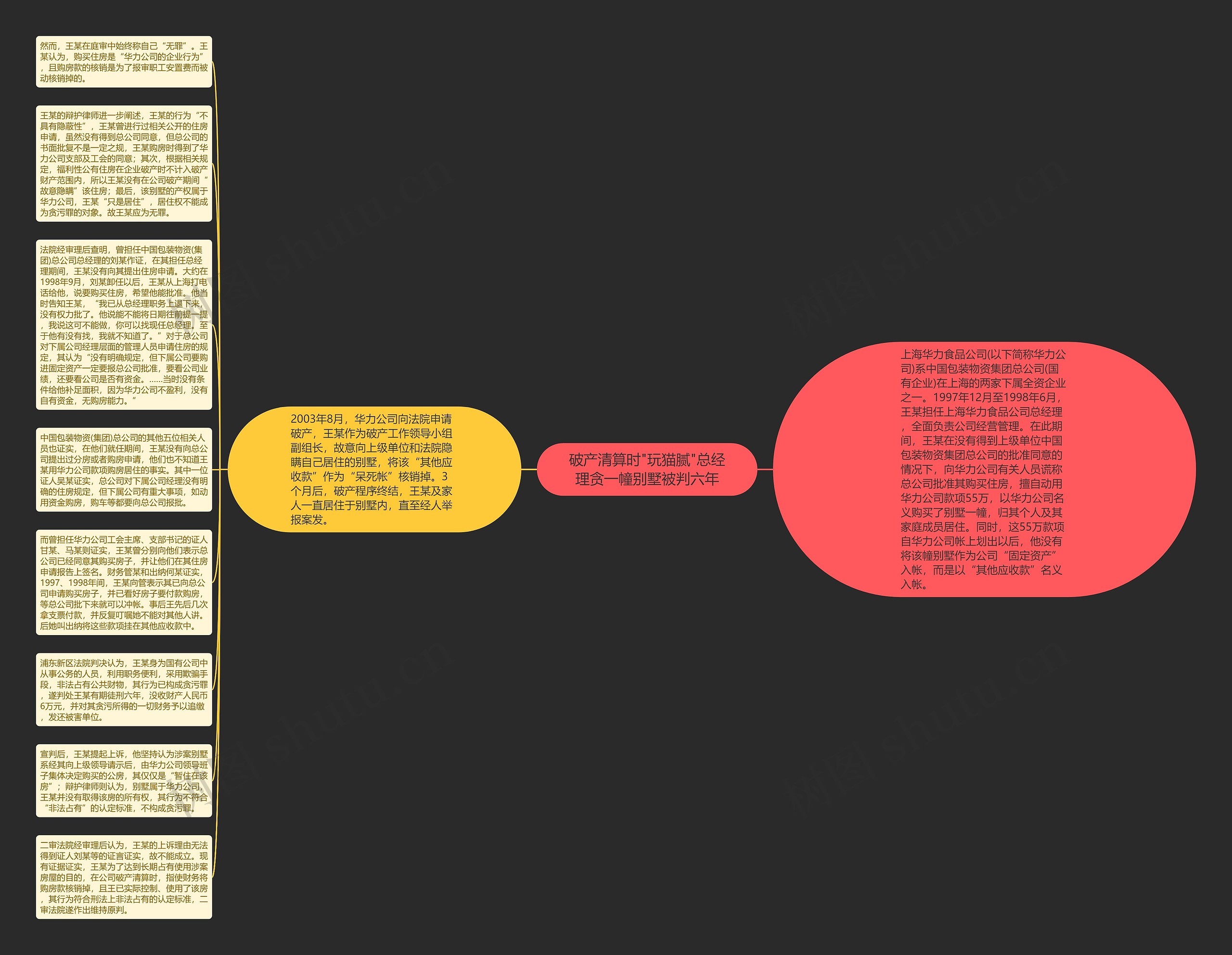 破产清算时"玩猫腻"总经理贪一幢别墅被判六年思维导图