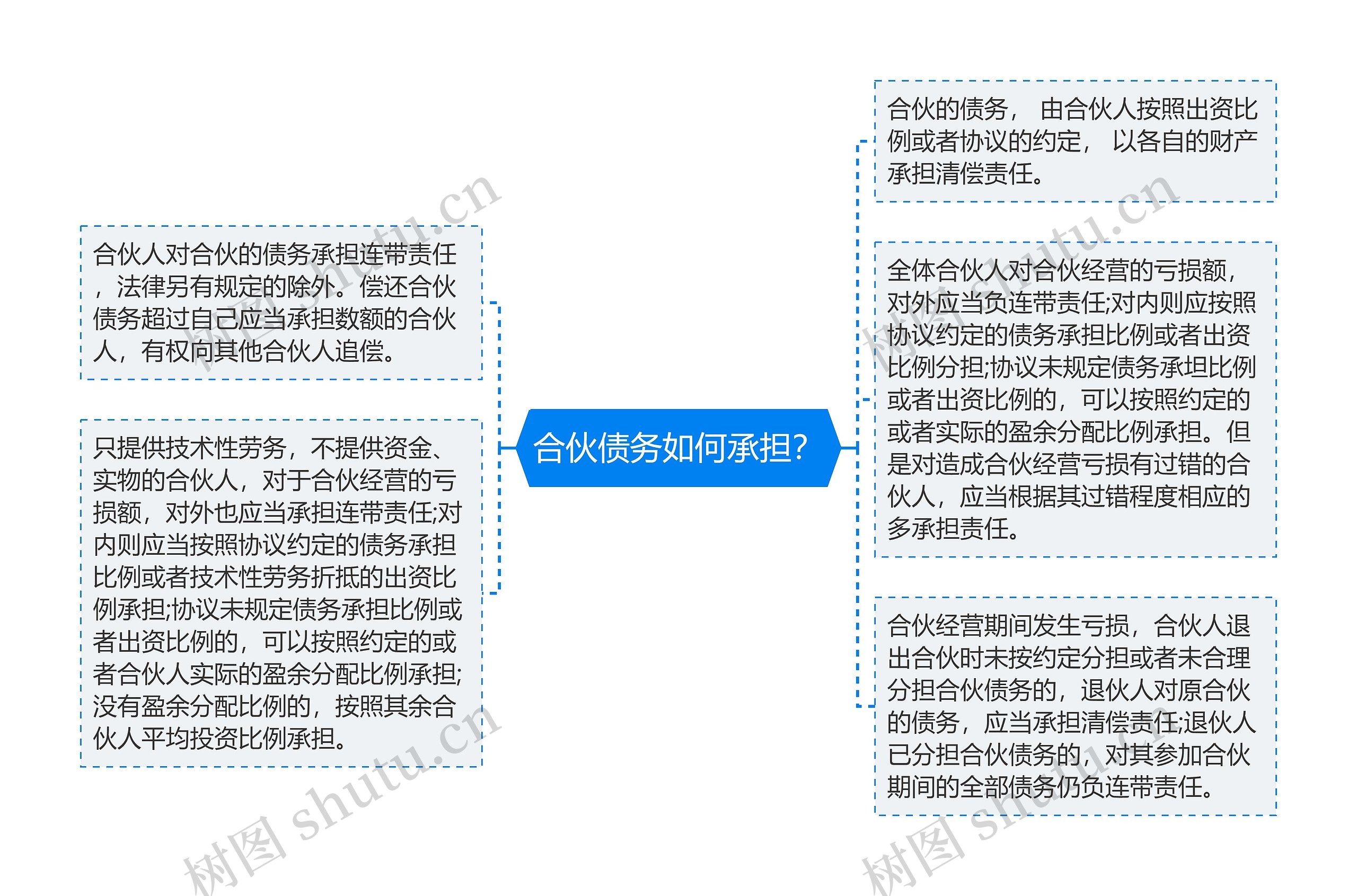 合伙债务如何承担？思维导图