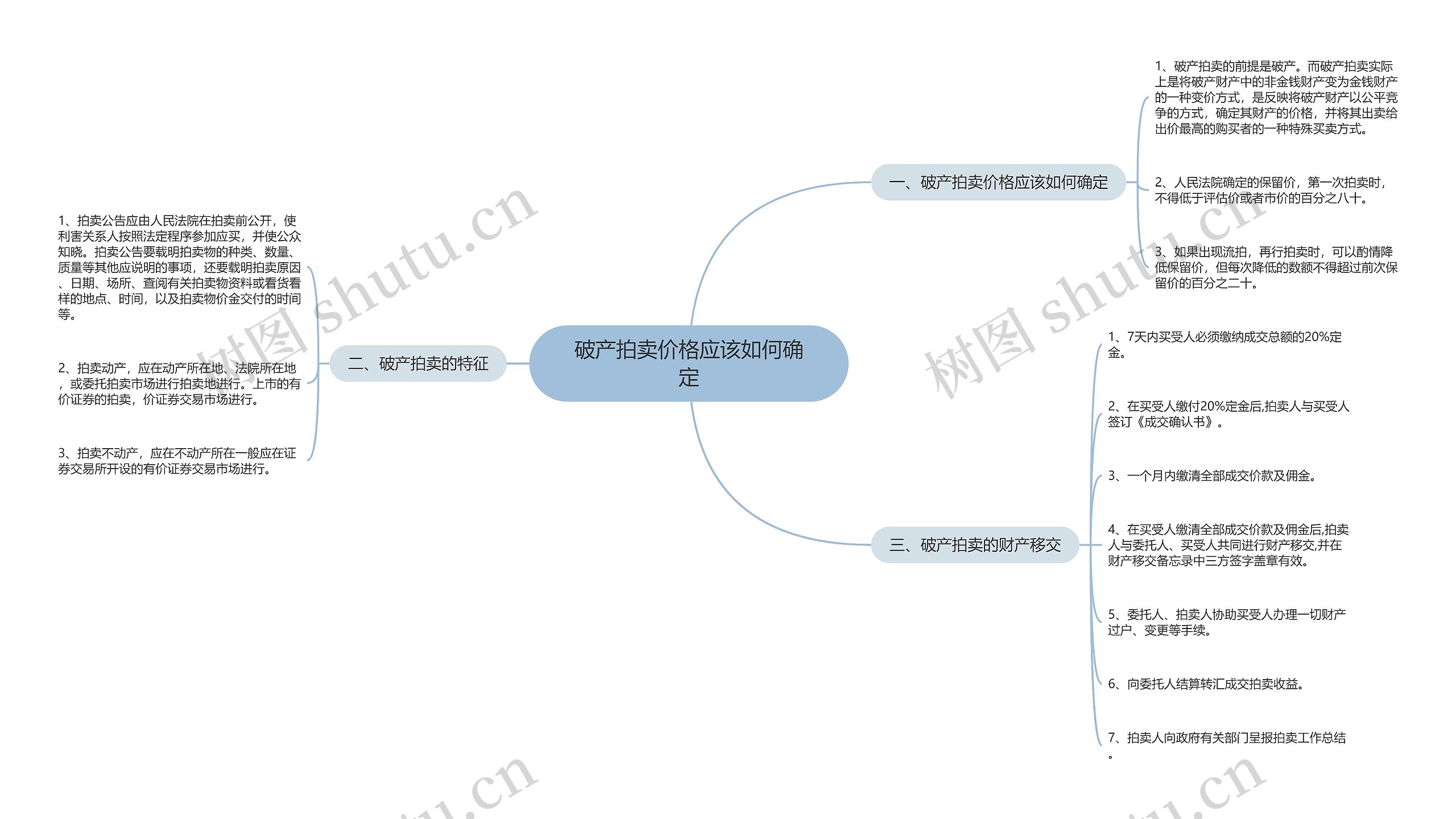 破产拍卖价格应该如何确定思维导图