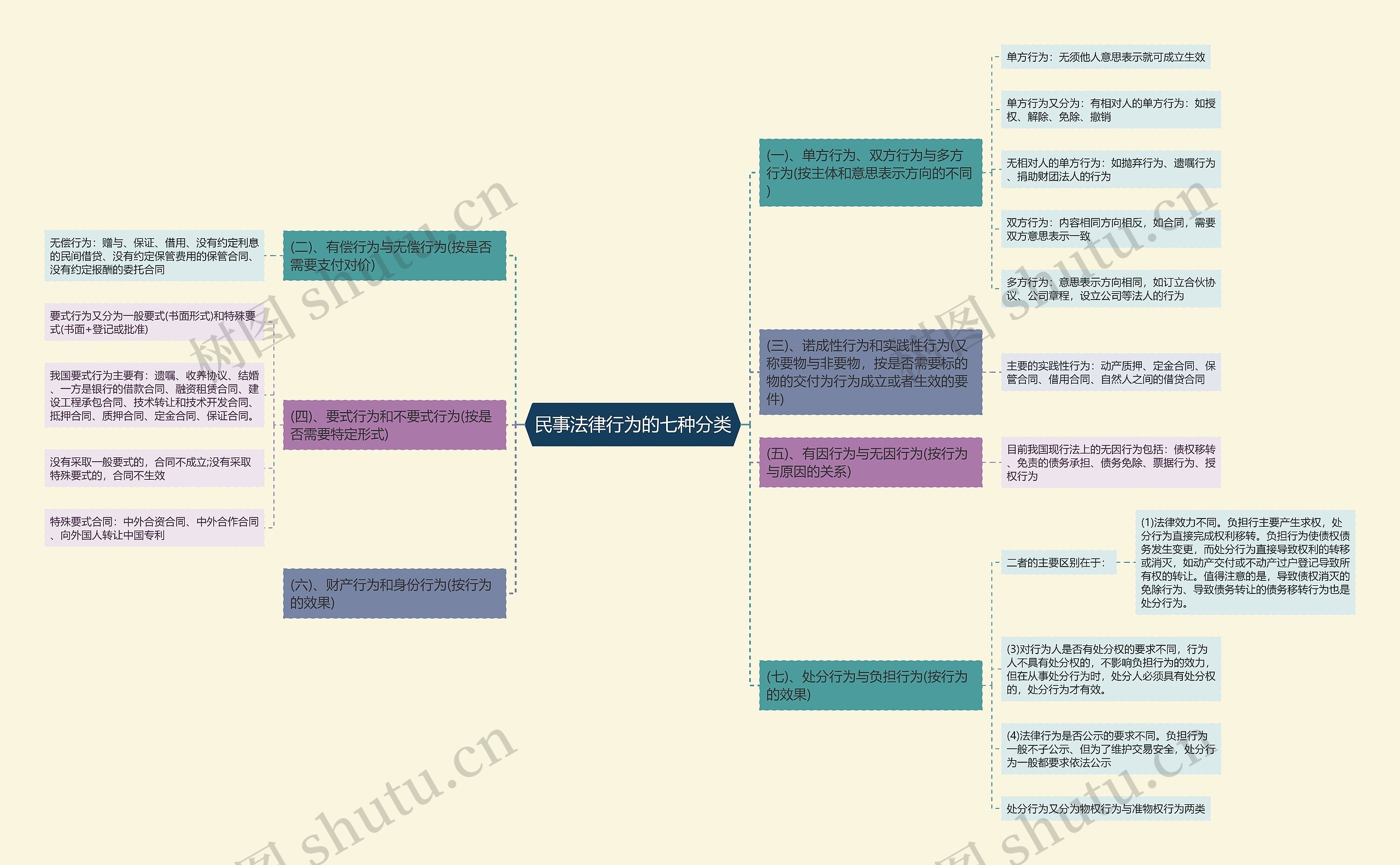 民事法律行为的七种分类思维导图
