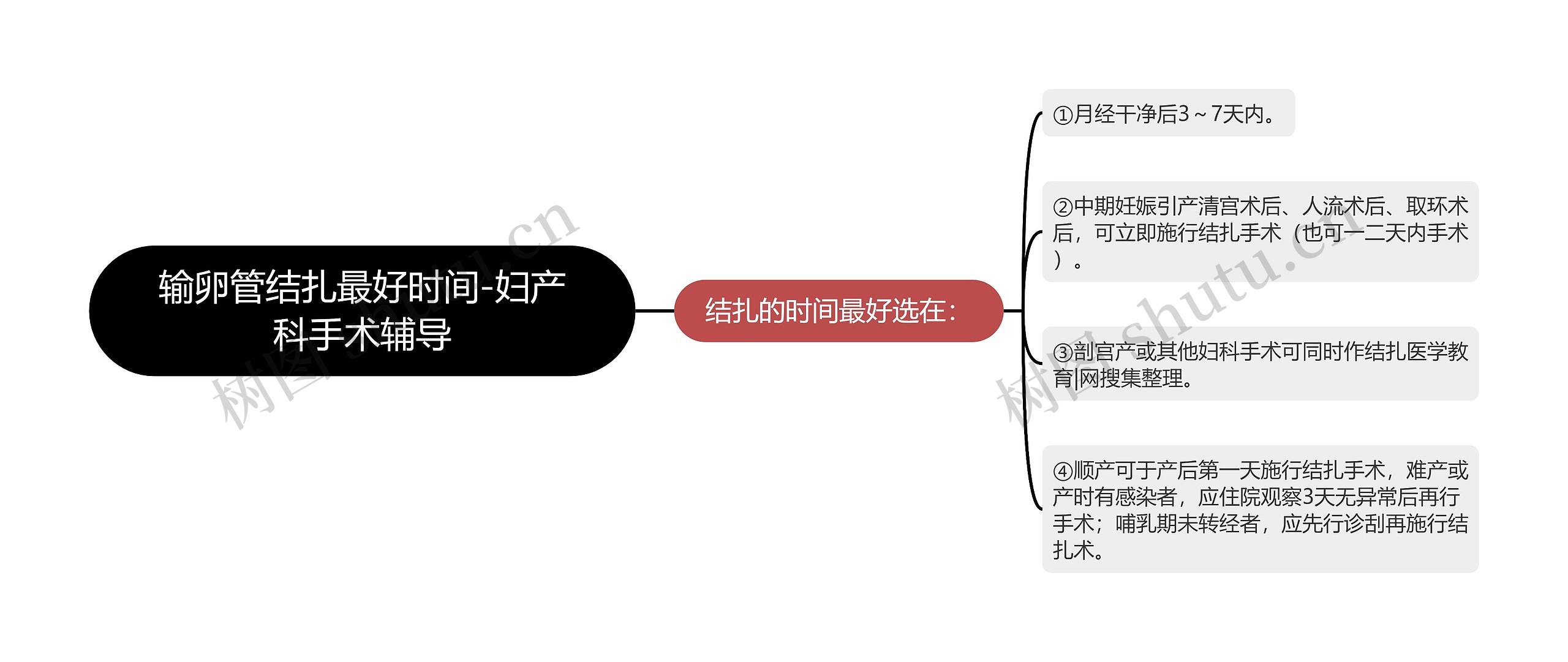 输卵管结扎最好时间-妇产科手术辅导思维导图