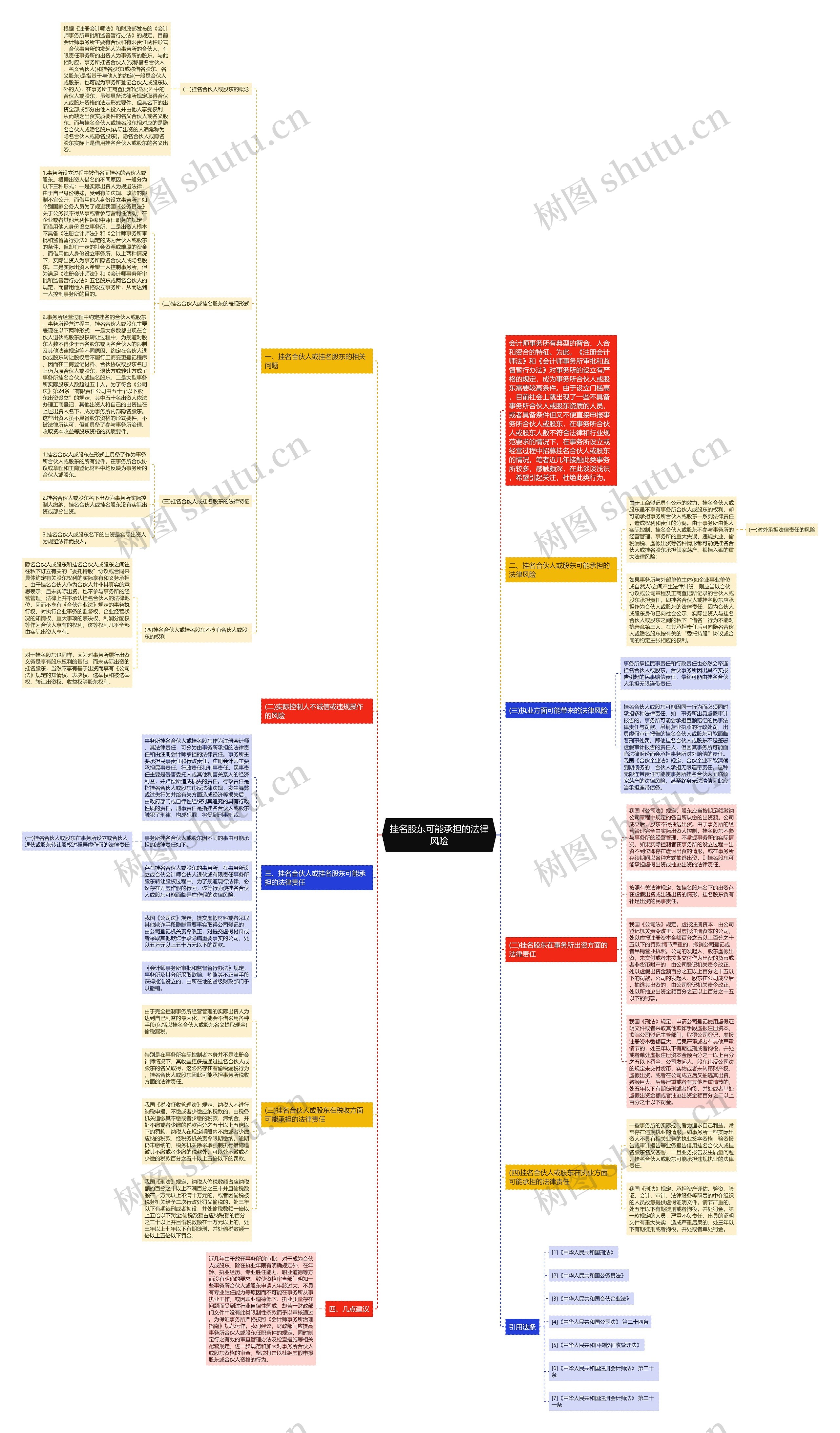 挂名股东可能承担的法律风险思维导图
