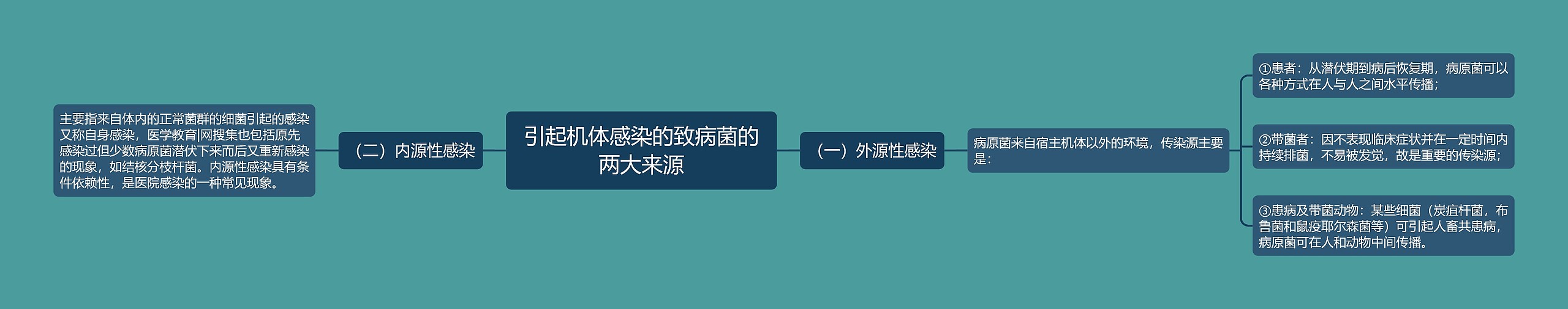 引起机体感染的致病菌的两大来源思维导图