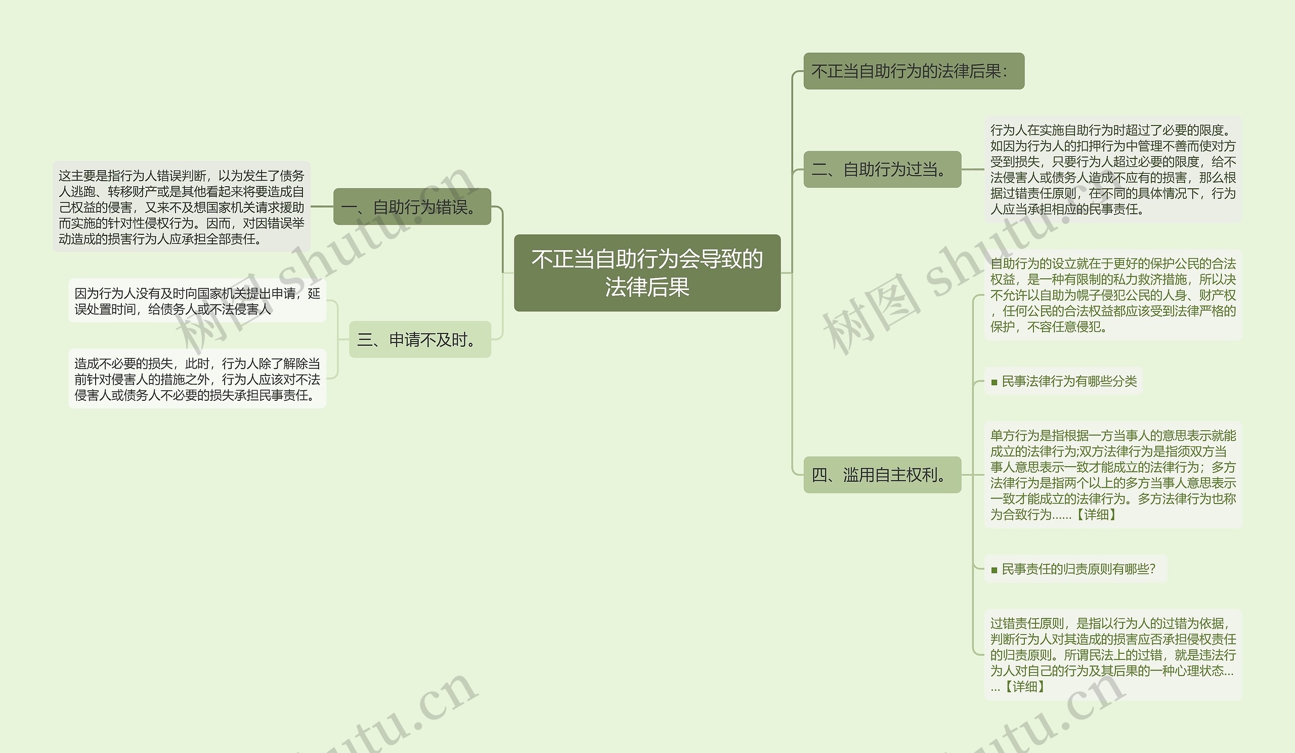 不正当自助行为会导致的法律后果思维导图