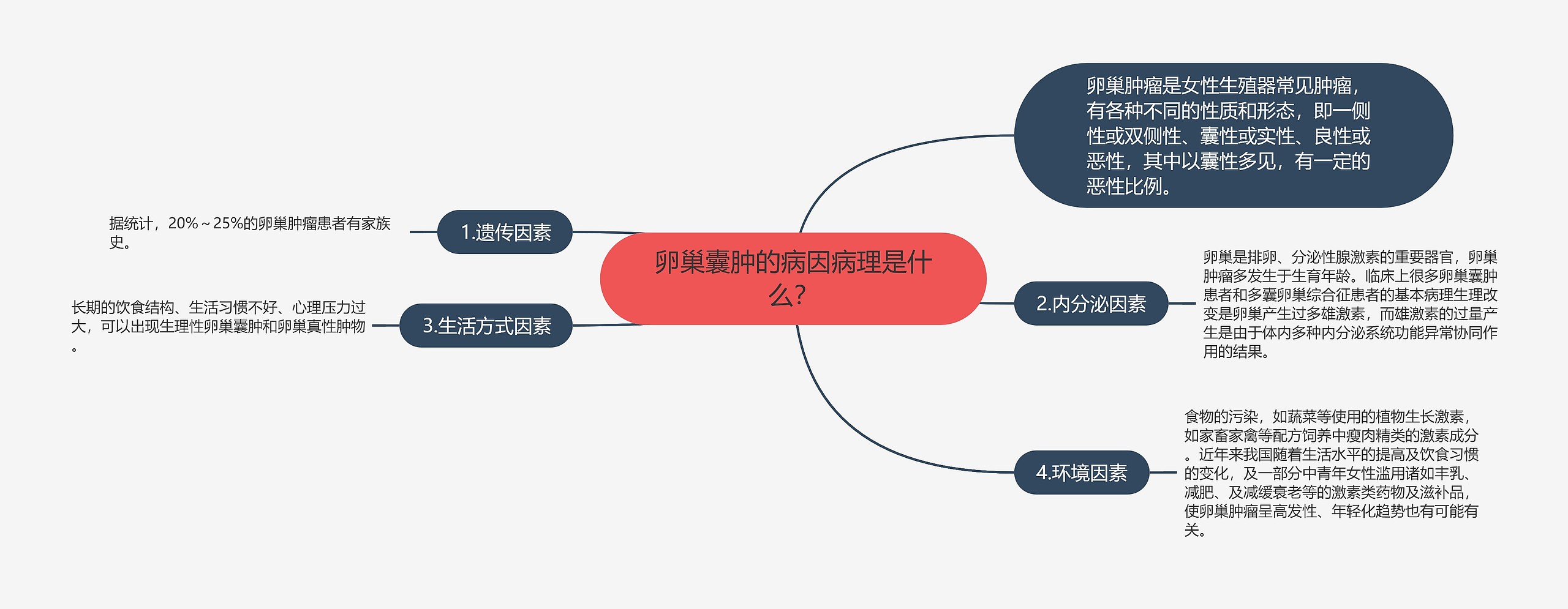 卵巢囊肿的病因病理是什么？