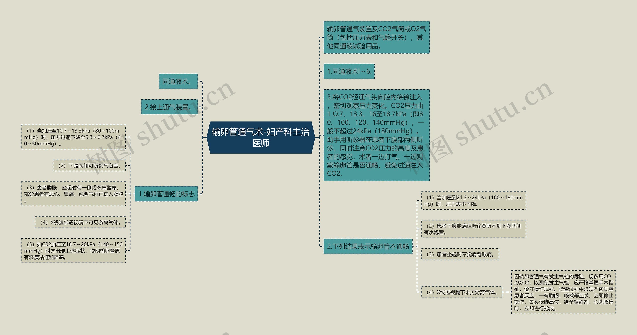 输卵管通气术-妇产科主治医师思维导图