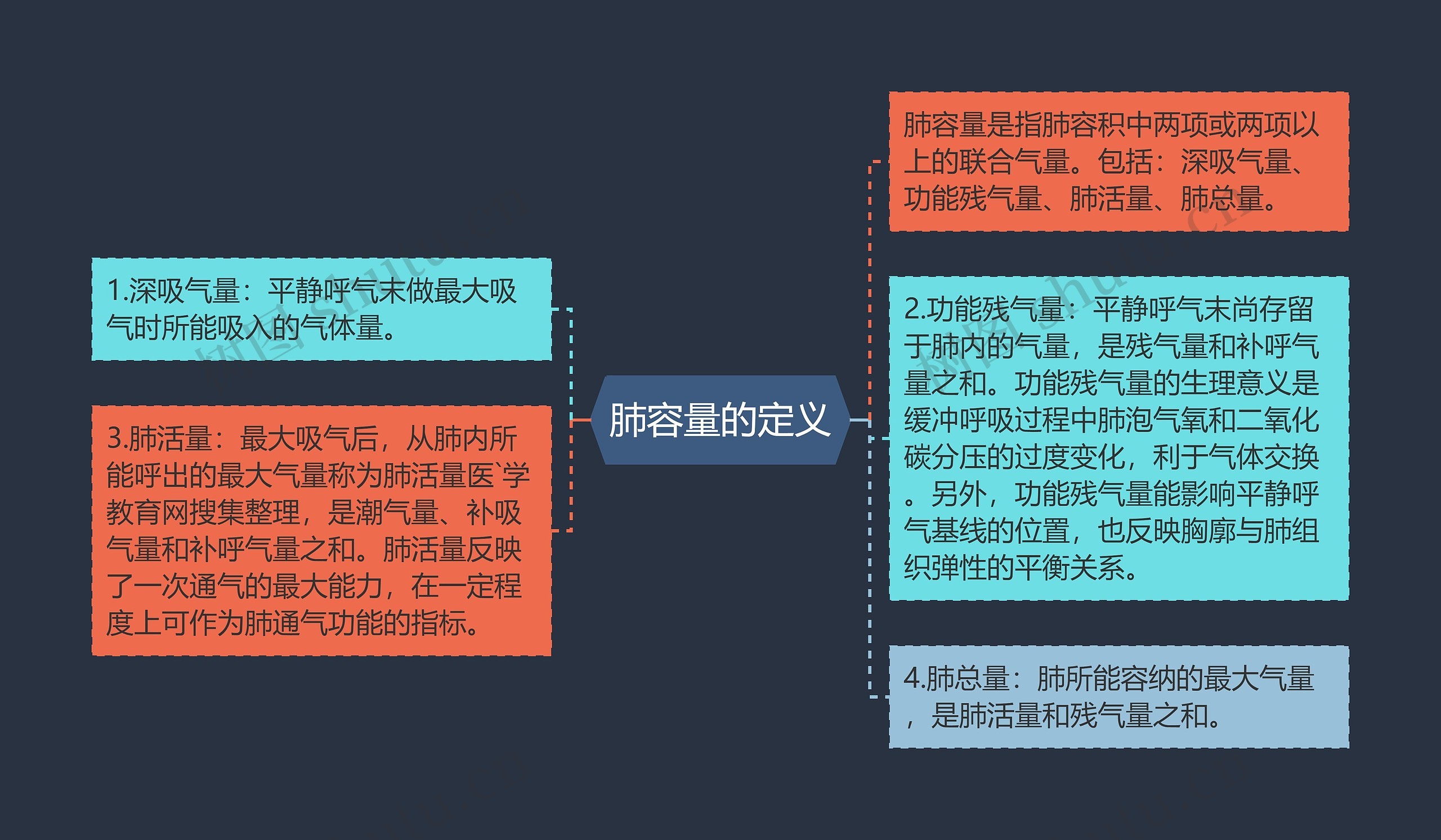 肺容量的定义思维导图高清图 肺容量的定义思维导图