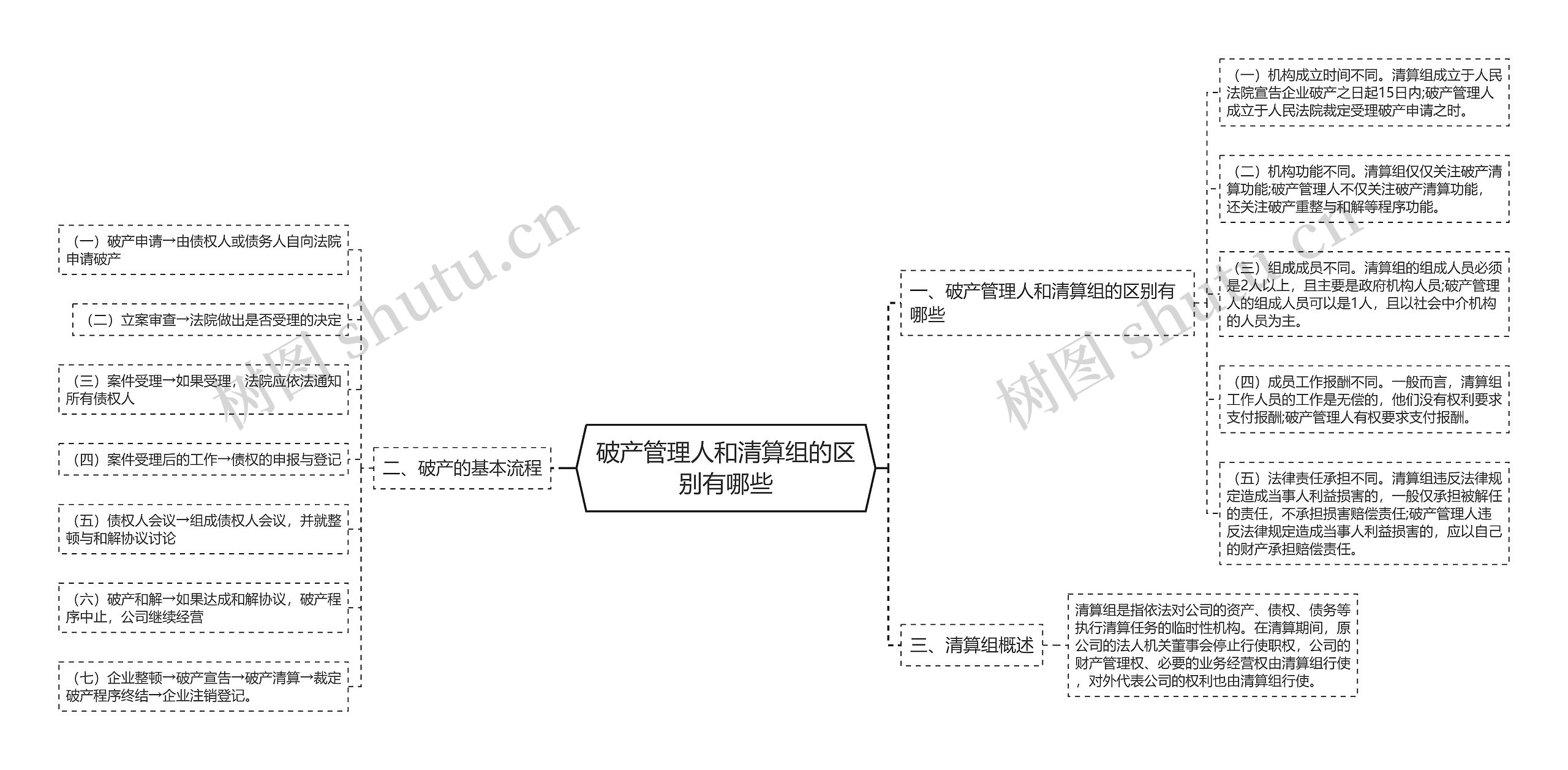 破产管理人和清算组的区别有哪些思维导图