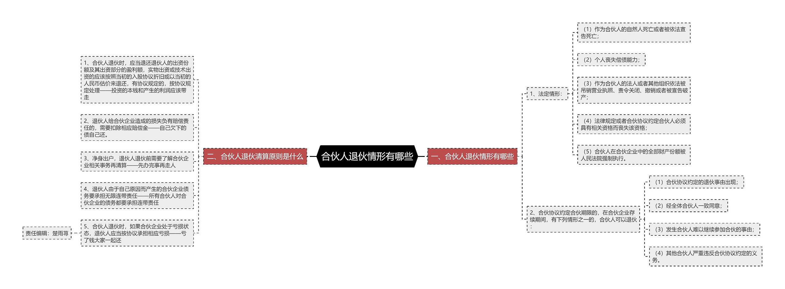 合伙人退伙情形有哪些思维导图