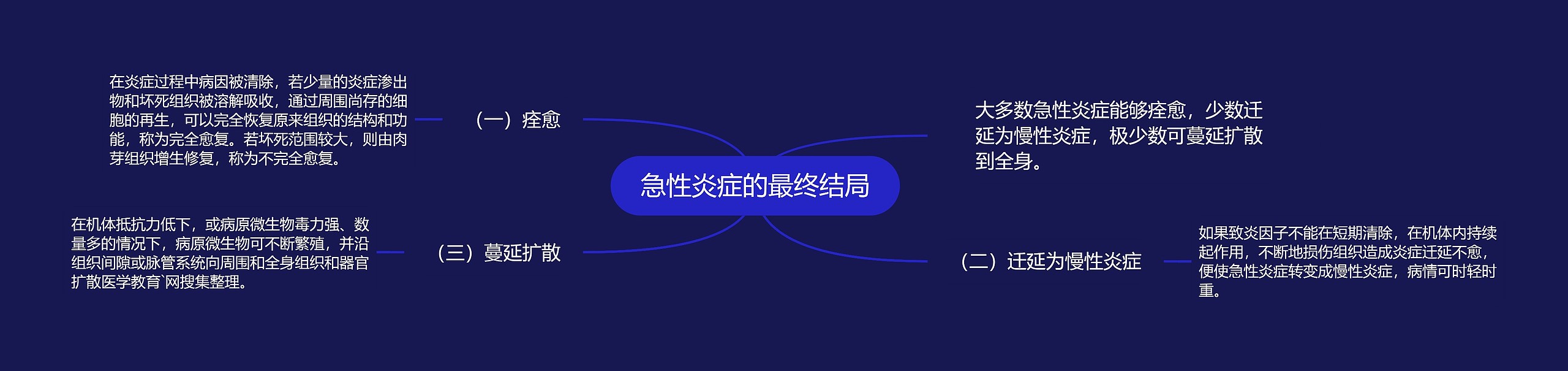 急性炎症的最终结局 急性炎症的最终结局