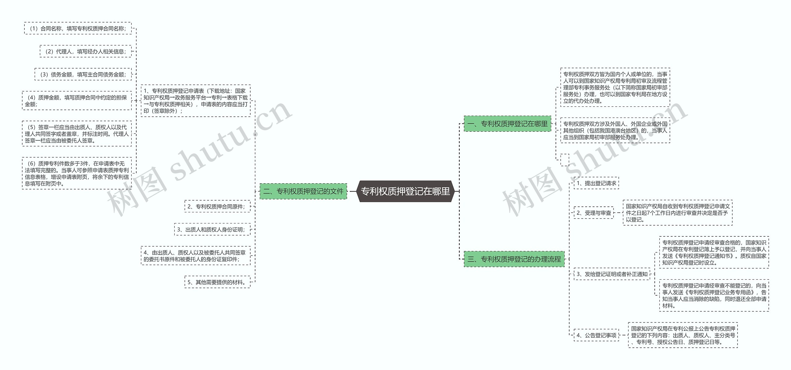 专利权质押登记在哪里思维导图