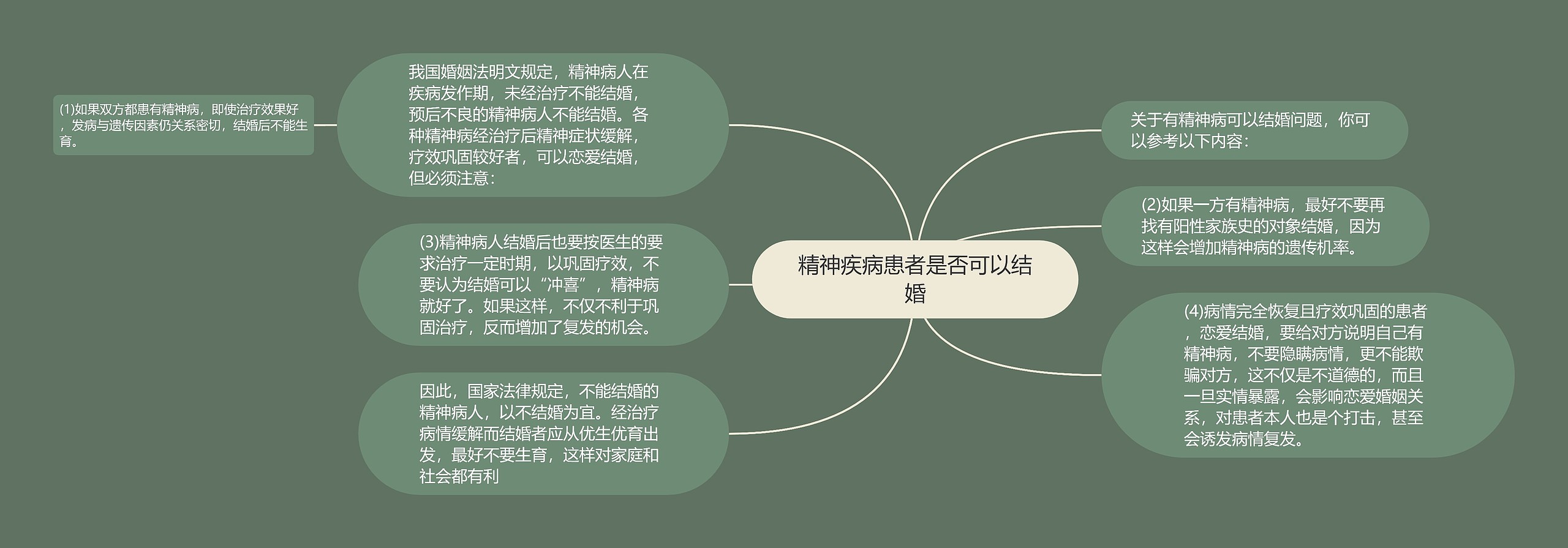 精神疾病患者是否可以结婚思维导图