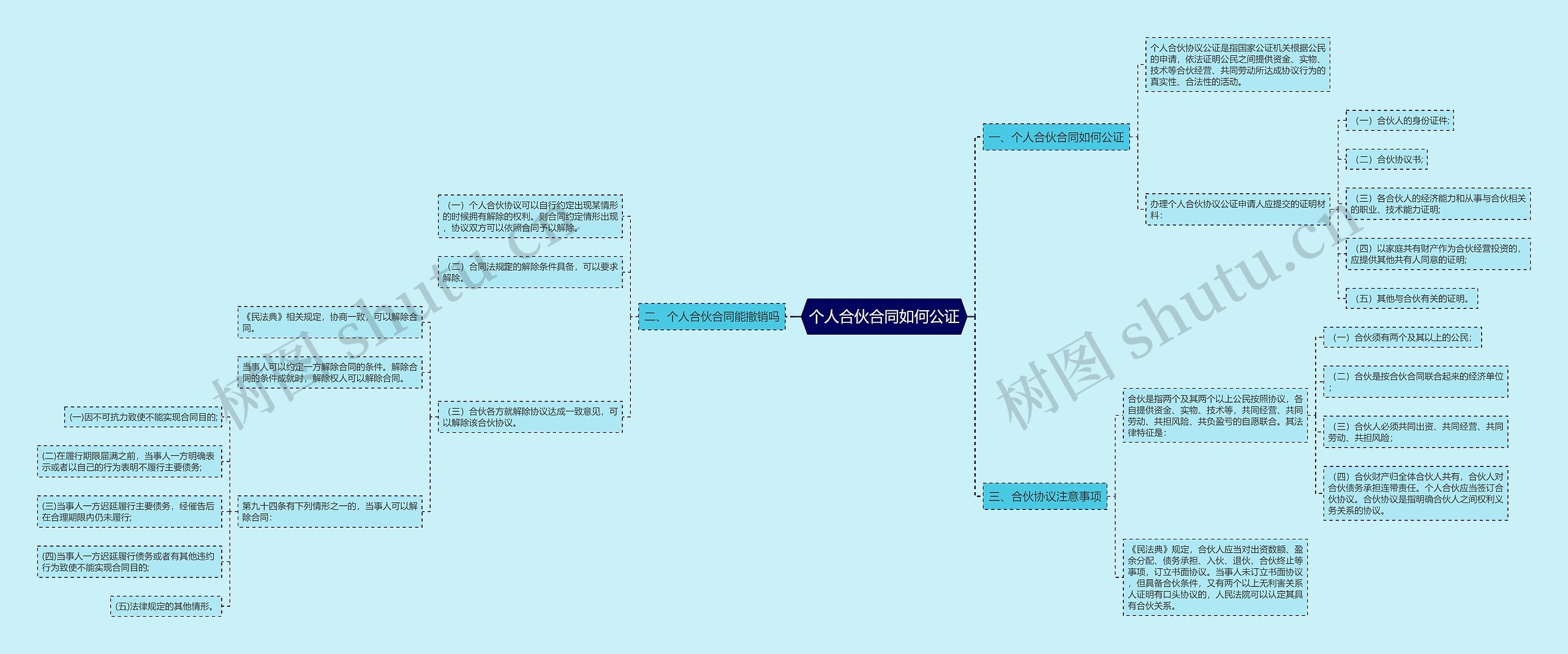 个人合伙合同如何公证思维导图