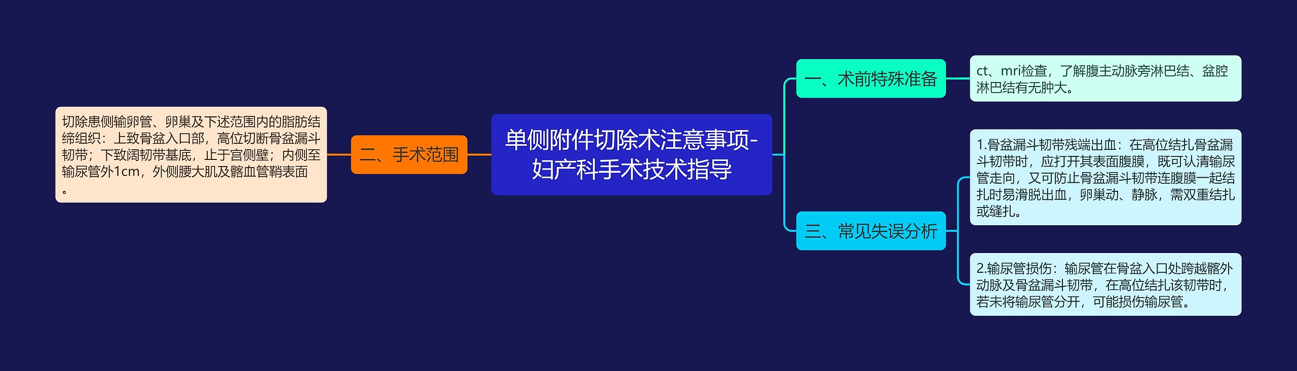 单侧附件切除术注意事项-妇产科手术技术指导思维导图