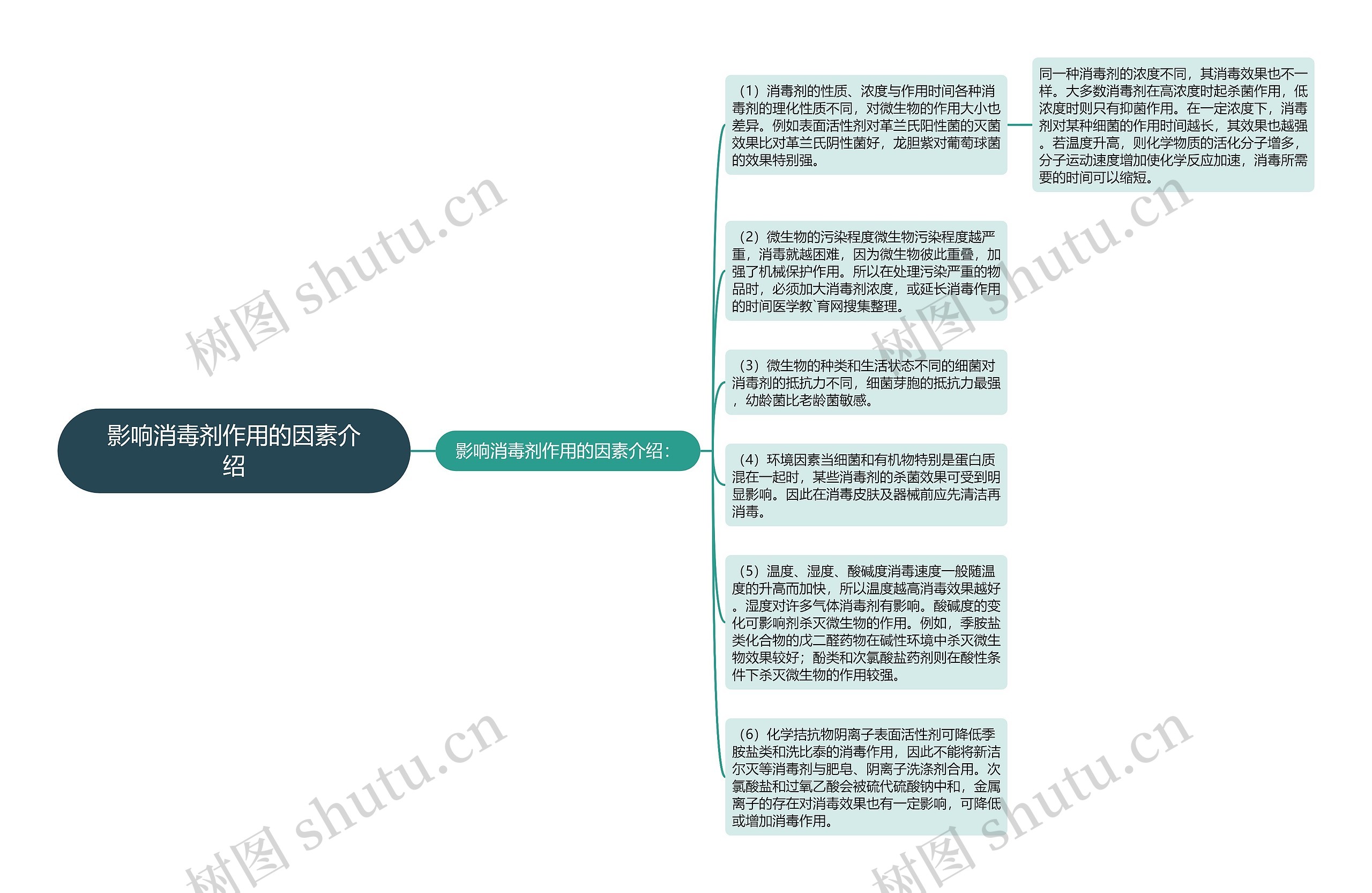 影响消毒剂作用的因素介绍思维导图