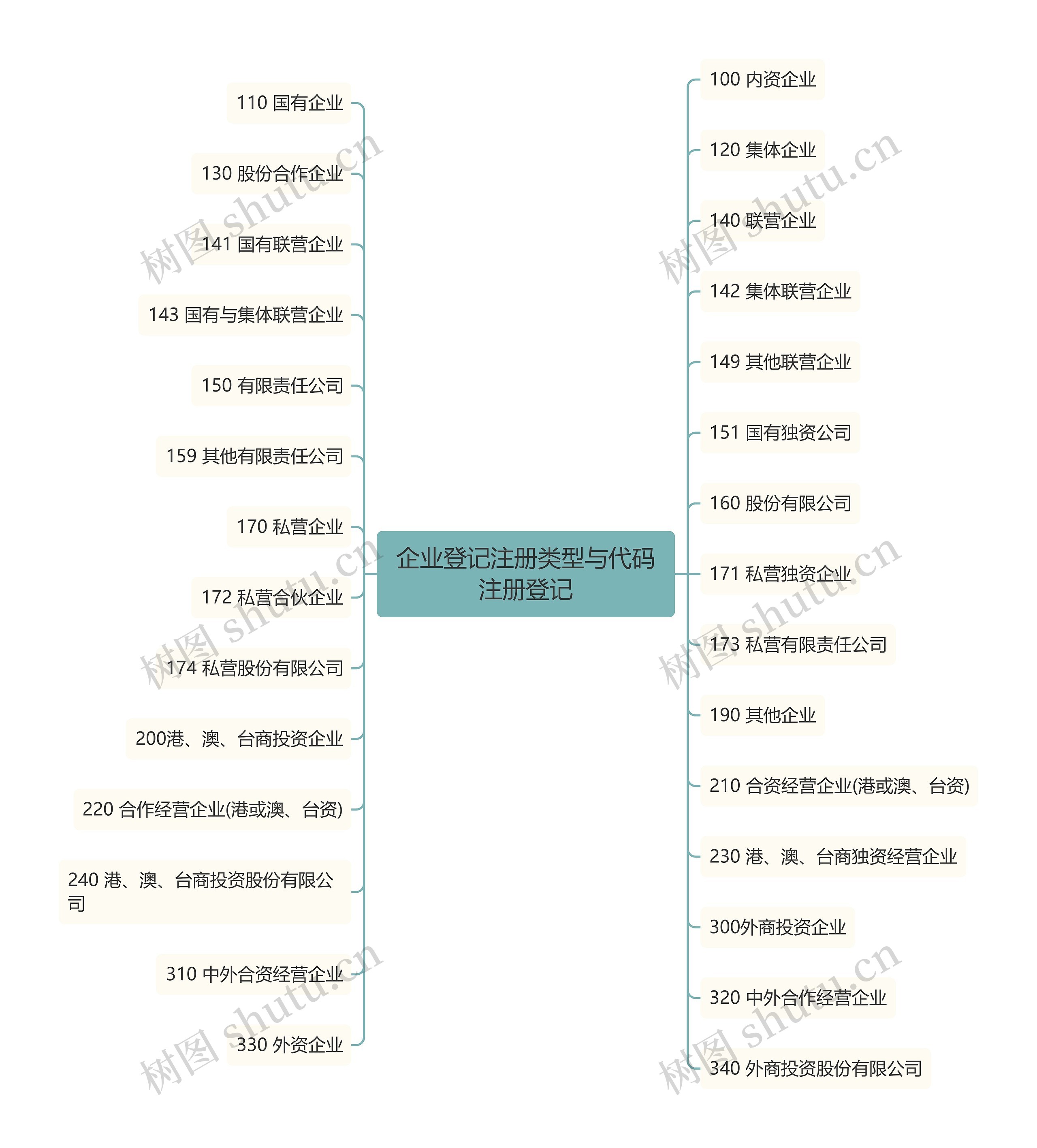 企业登记注册类型与代码注册登记