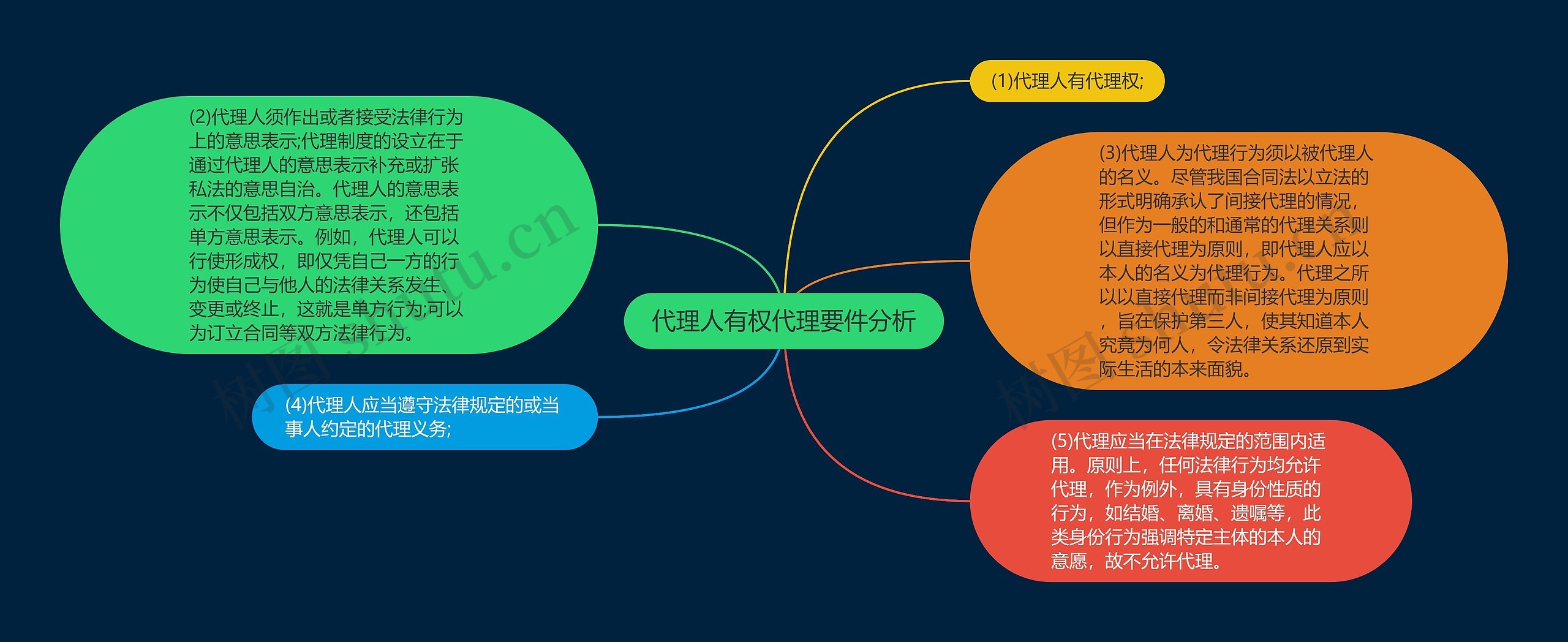 代理人有权代理要件分析思维导图