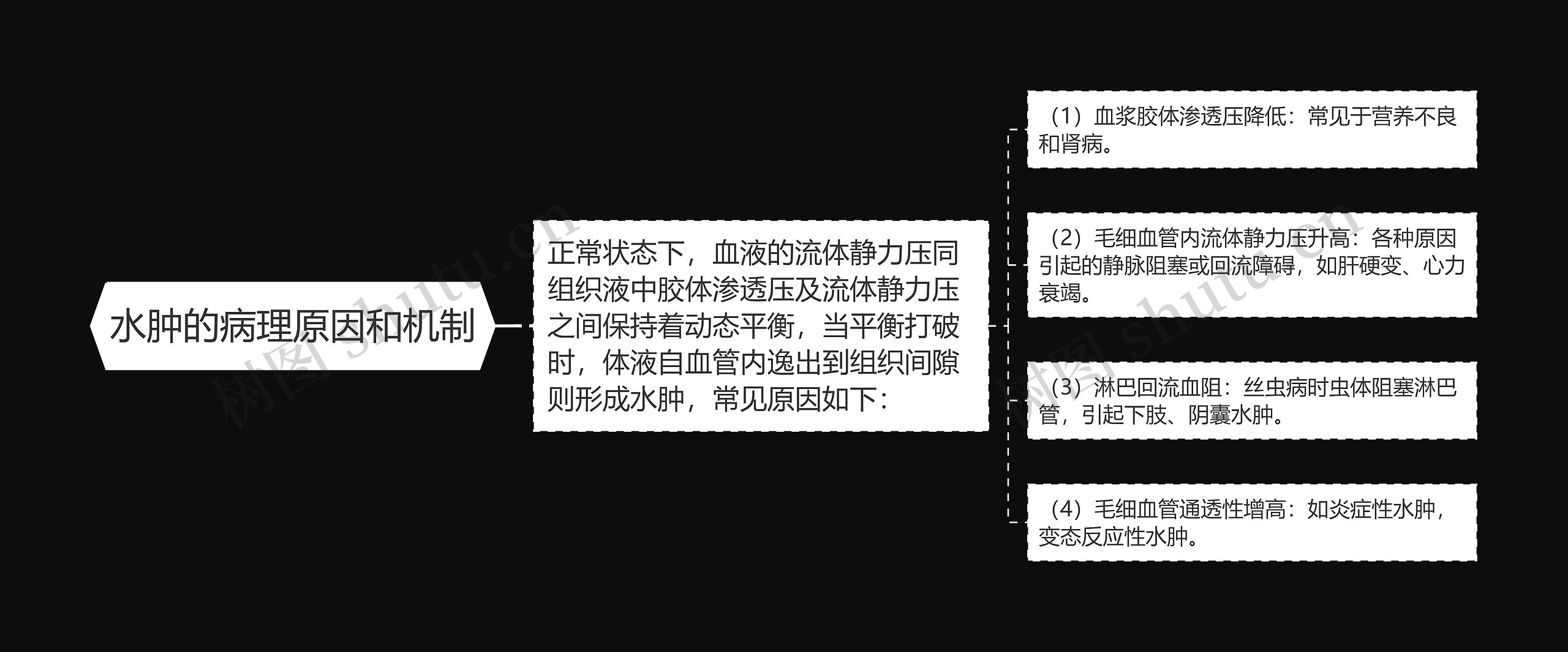 水肿的病理原因和机制思维导图