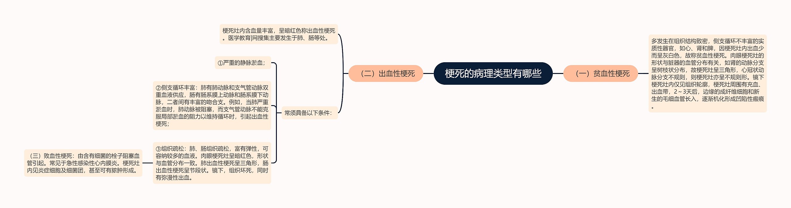 梗死的病理类型有哪些思维导图