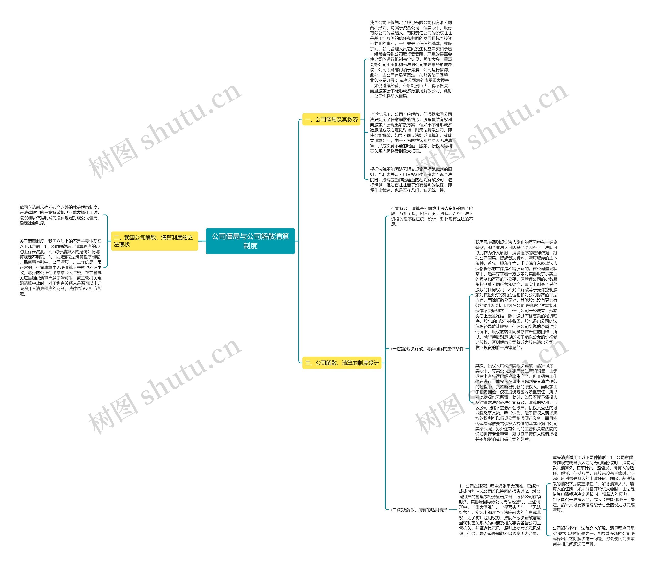 公司僵局与公司解散清算制度思维导图
